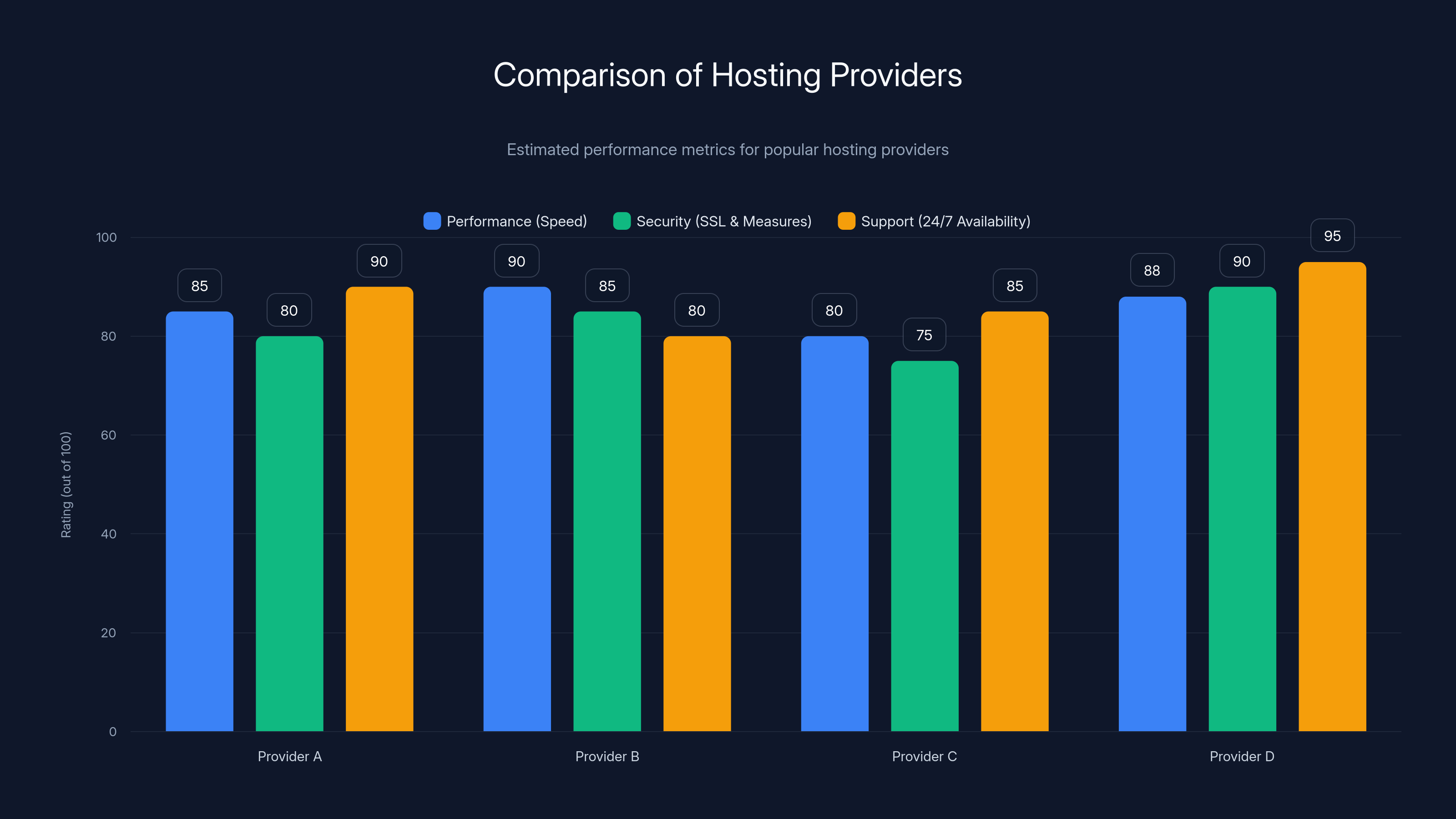 Comparison of Hosting Providers
