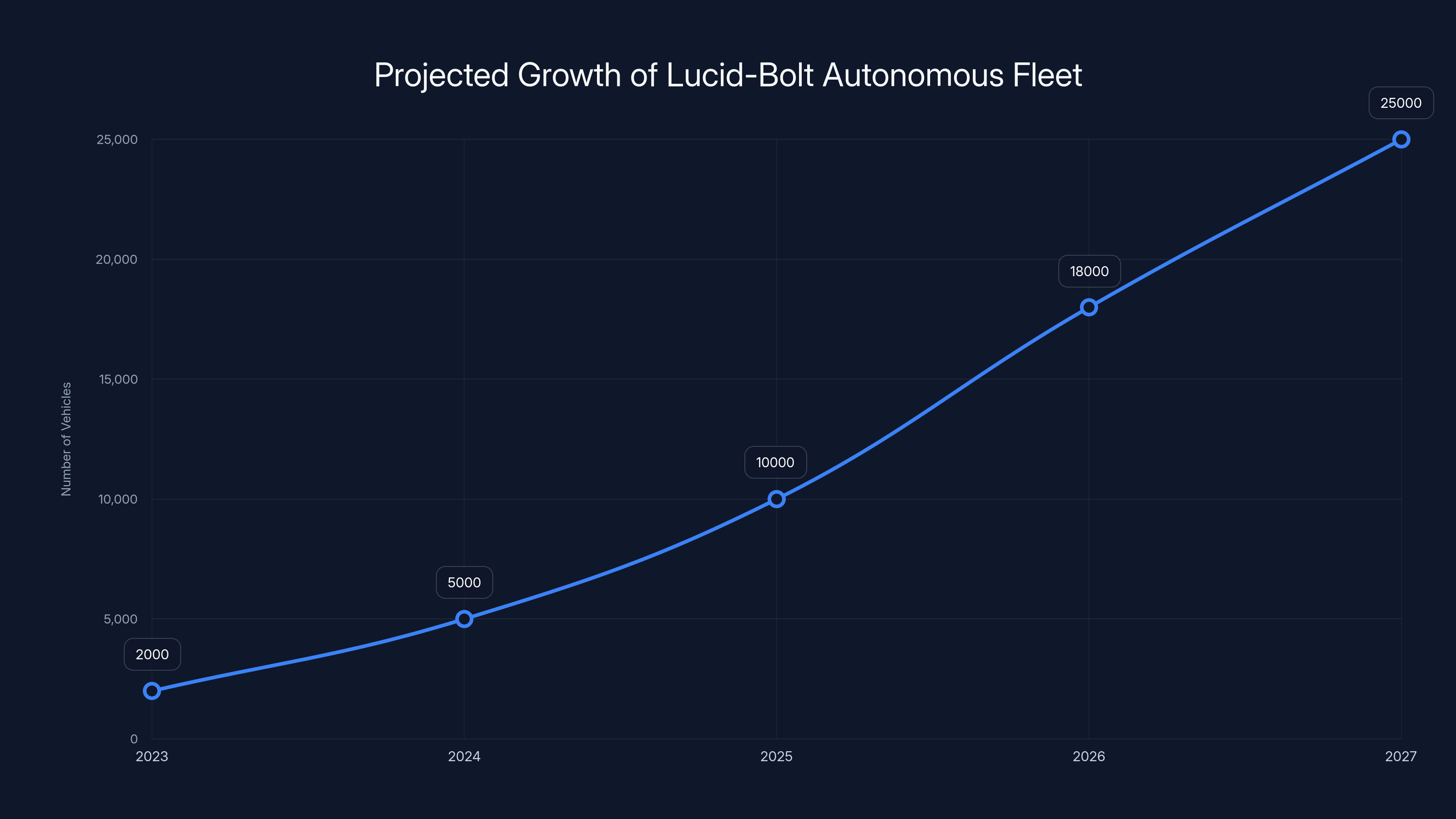Projected Growth of Lucid-Bolt Autonomous Fleet