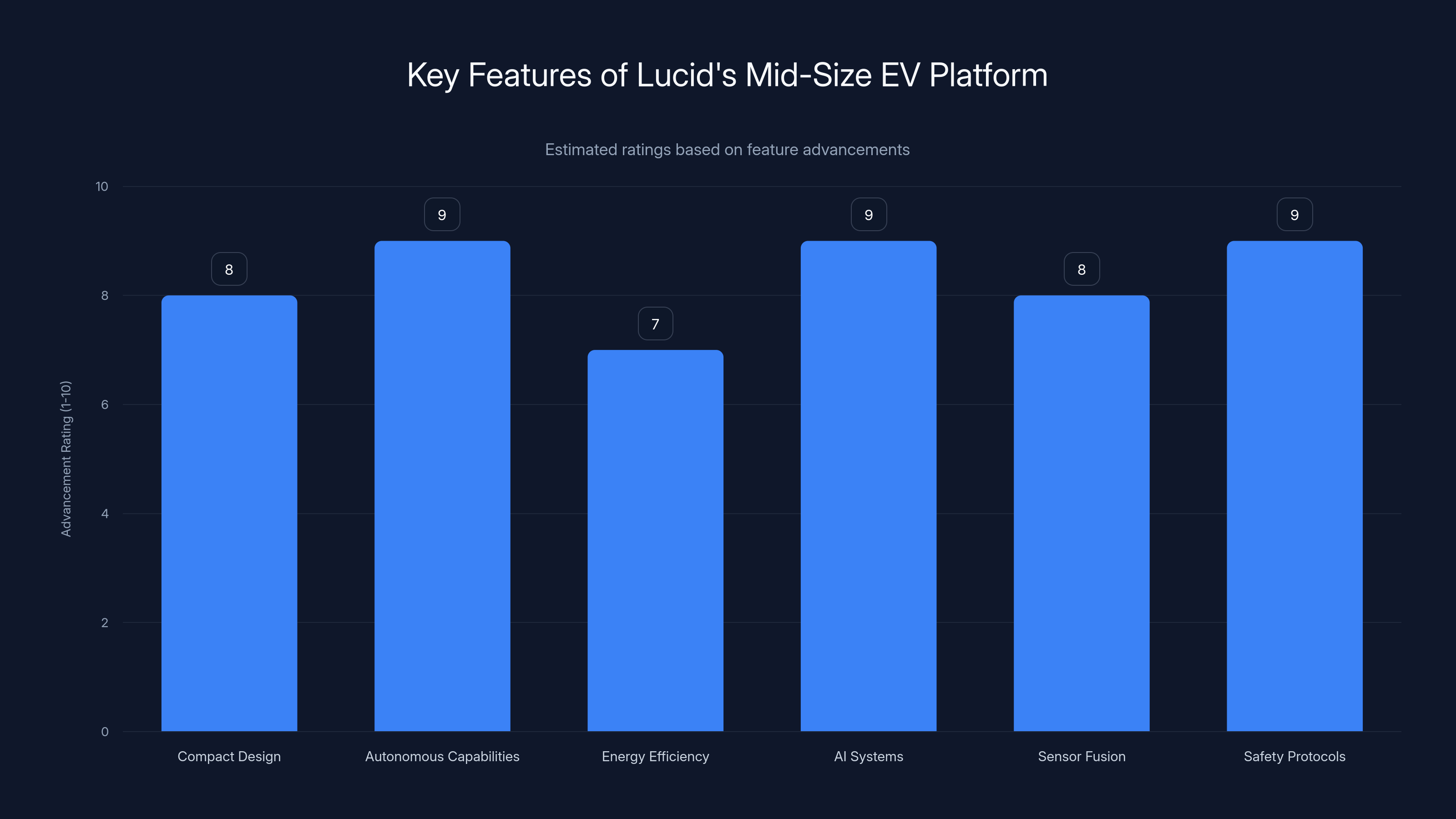 Key Features of Lucid's Mid-Size EV Platform