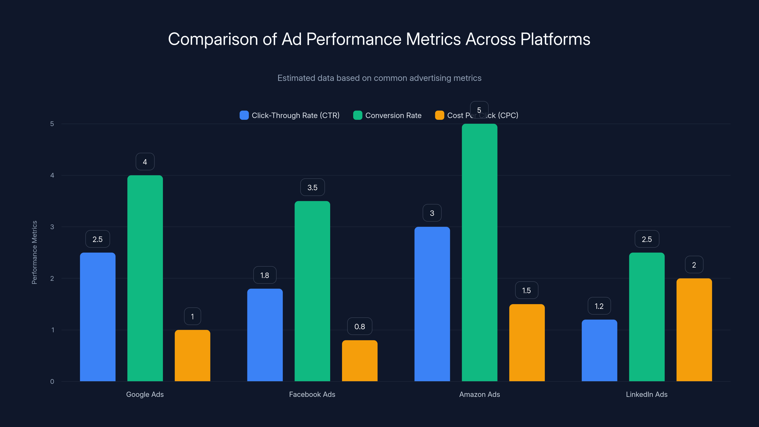 Comparison of Ad Performance Metrics Across Platforms