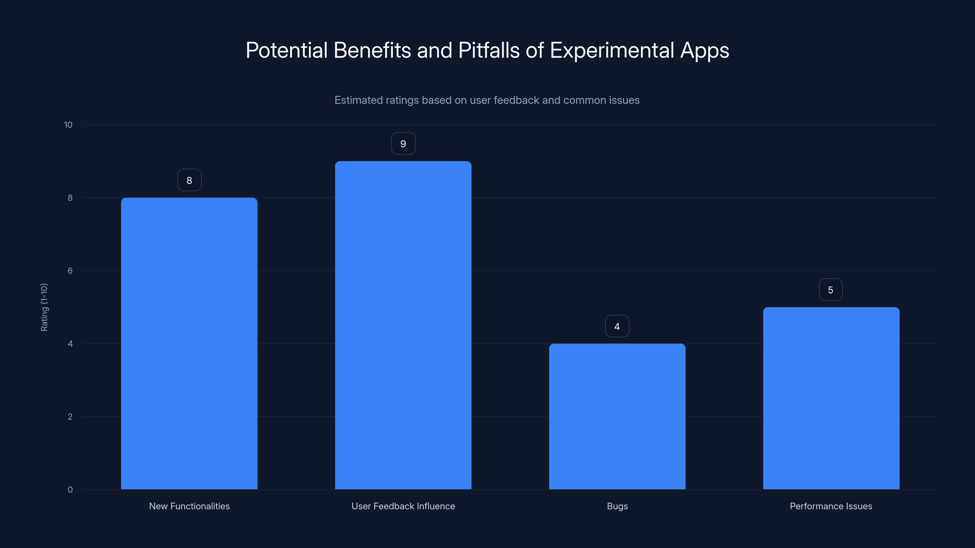 Potential Benefits and Pitfalls of Experimental Apps