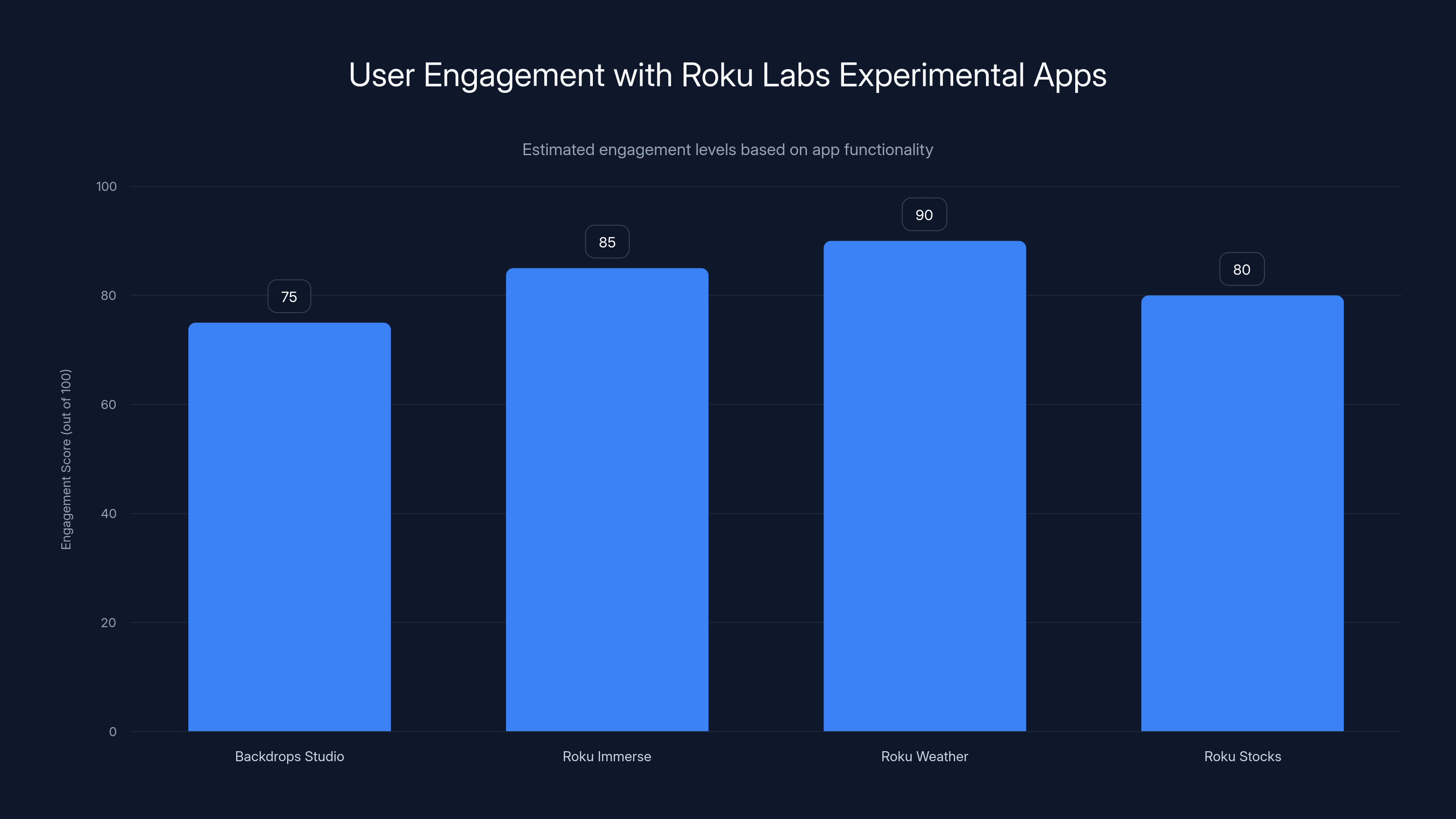User Engagement with Roku Labs Experimental Apps