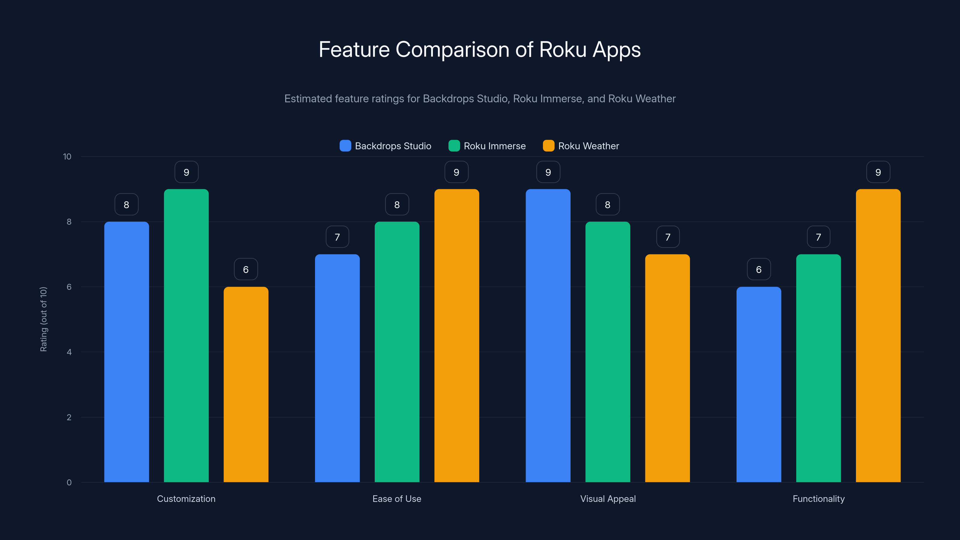 Feature Comparison of Roku Apps