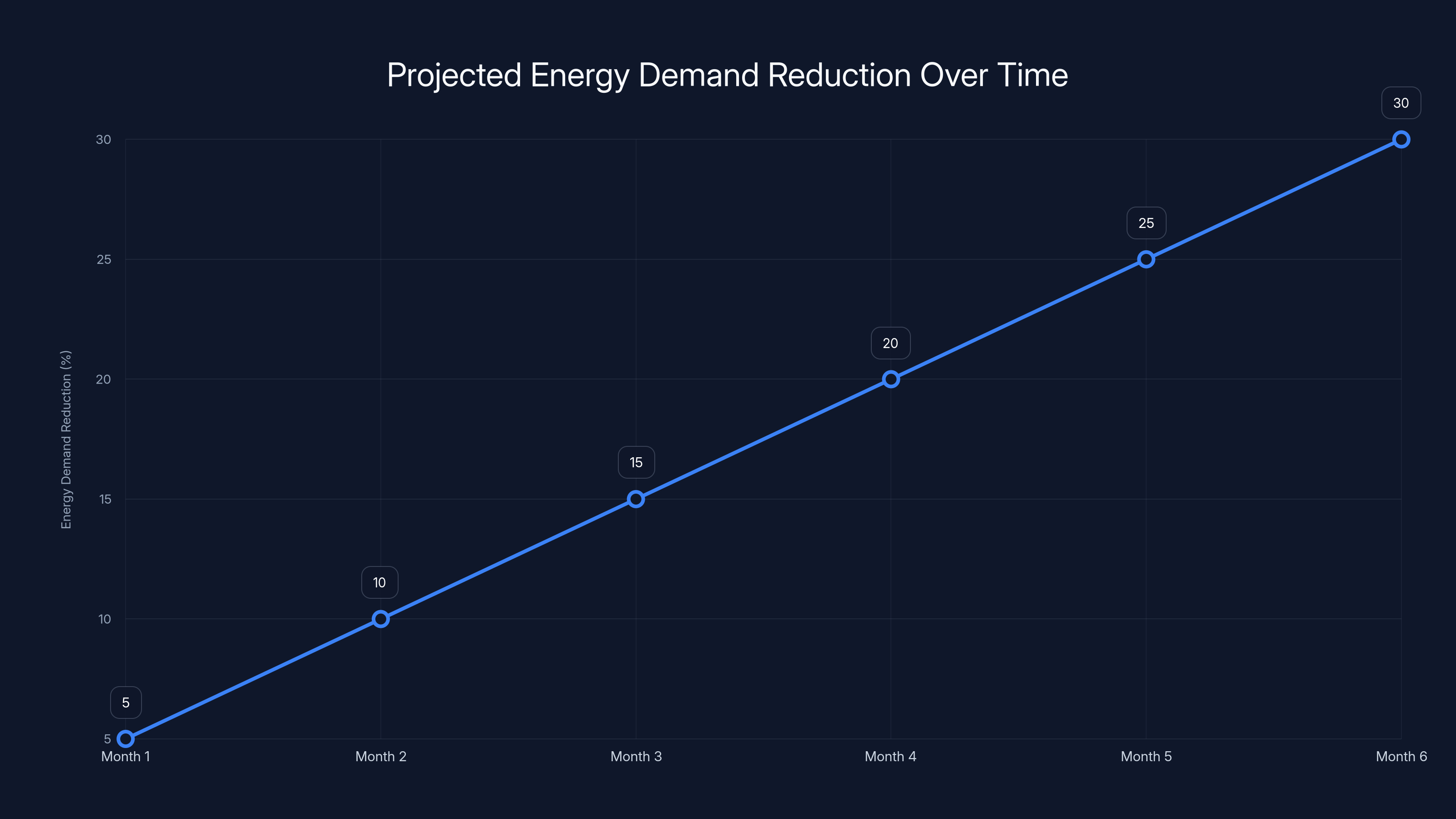 Projected Energy Demand Reduction Over Time