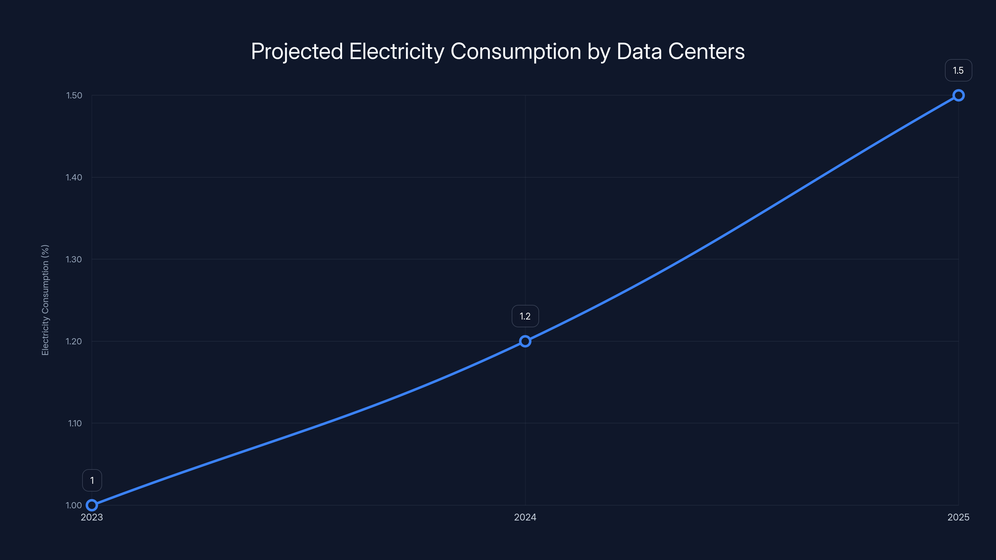 Projected Electricity Consumption by Data Centers