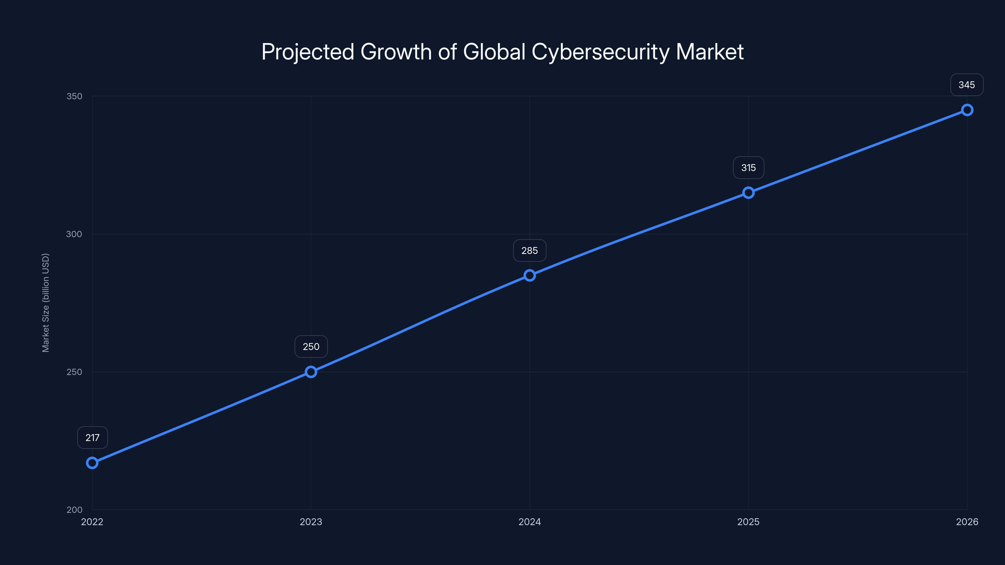 Projected Growth of Global Cybersecurity Market