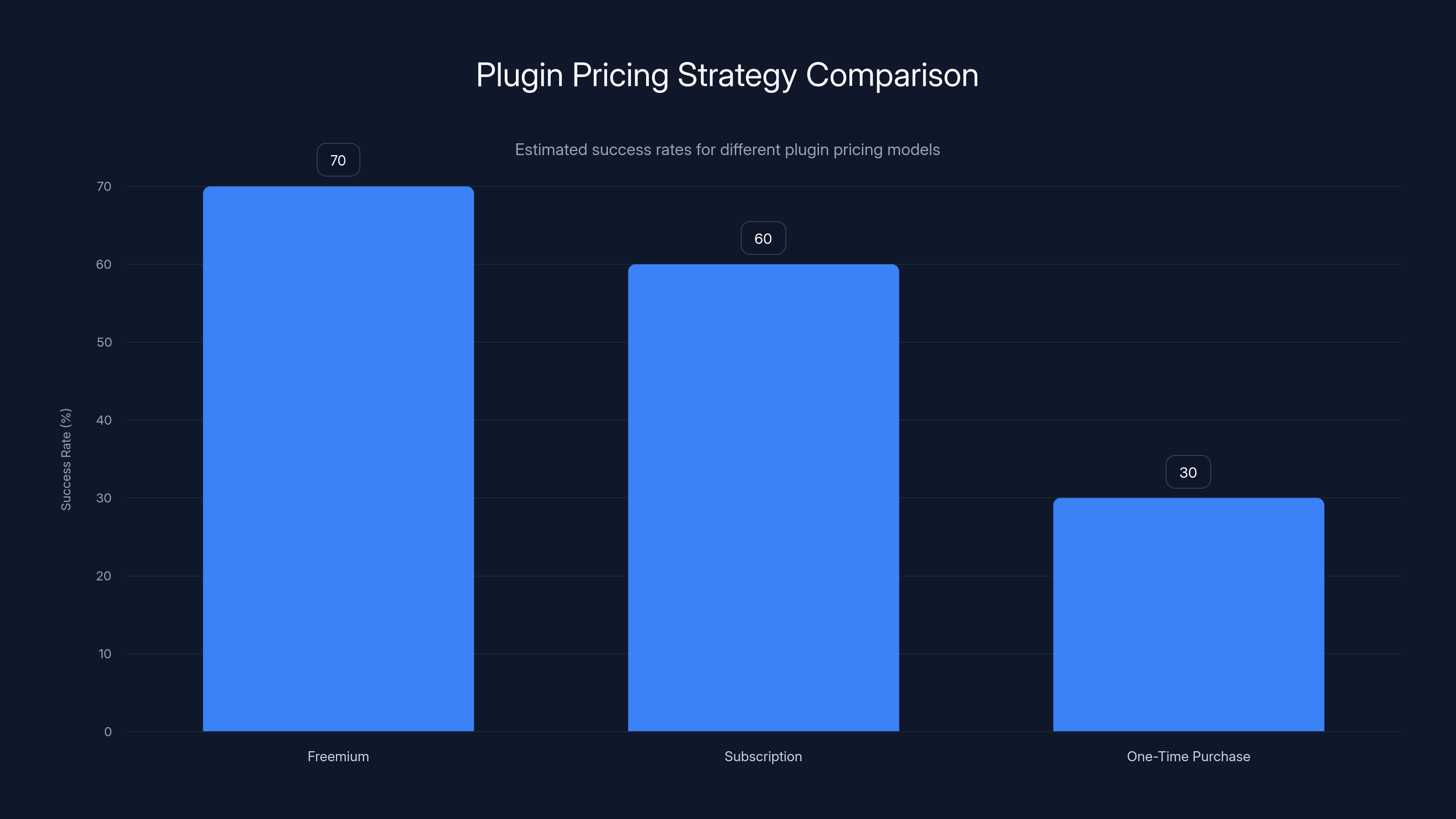 Plugin Pricing Strategy Comparison