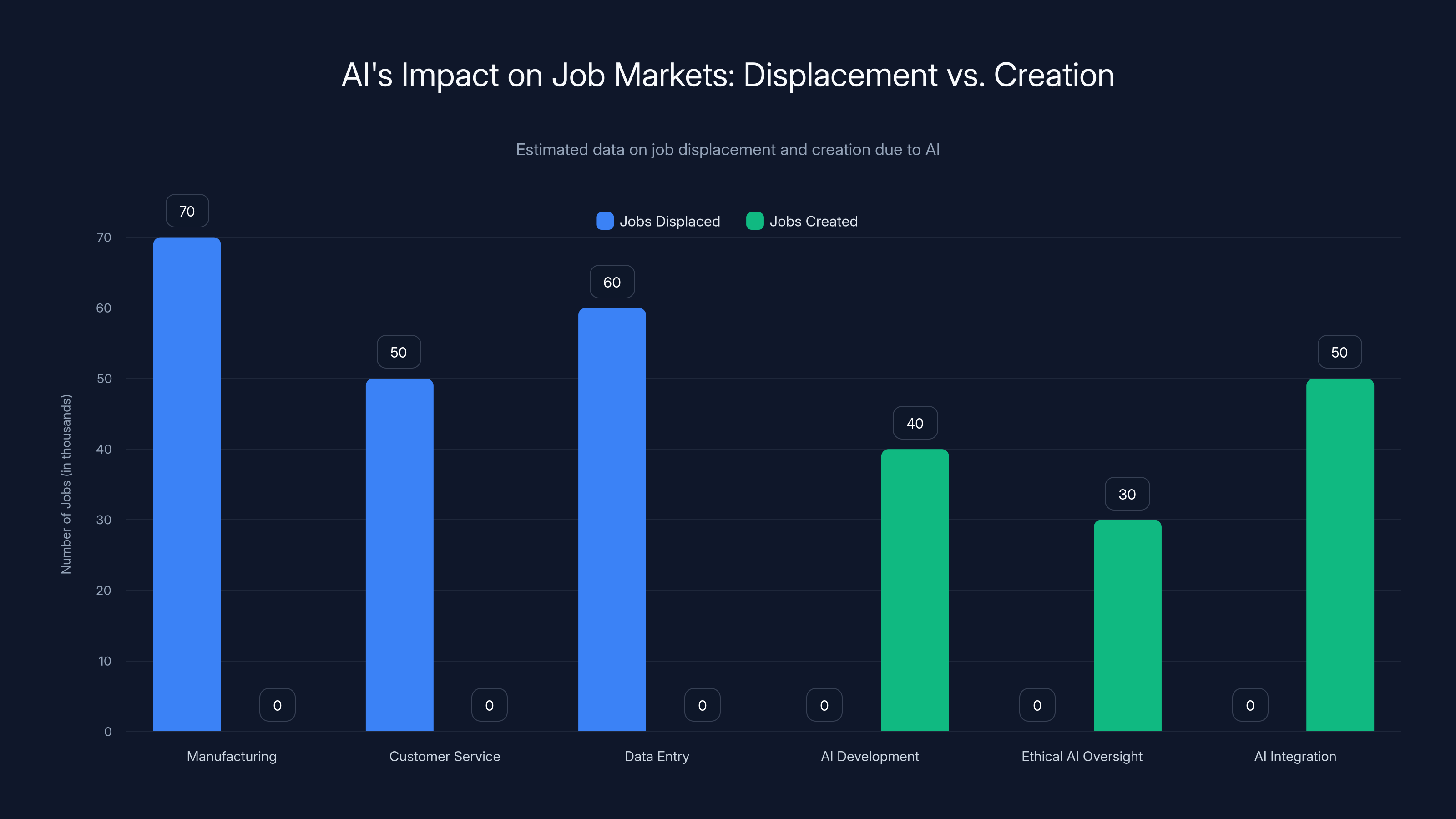 AI's Impact on Job Markets: Displacement vs. Creation