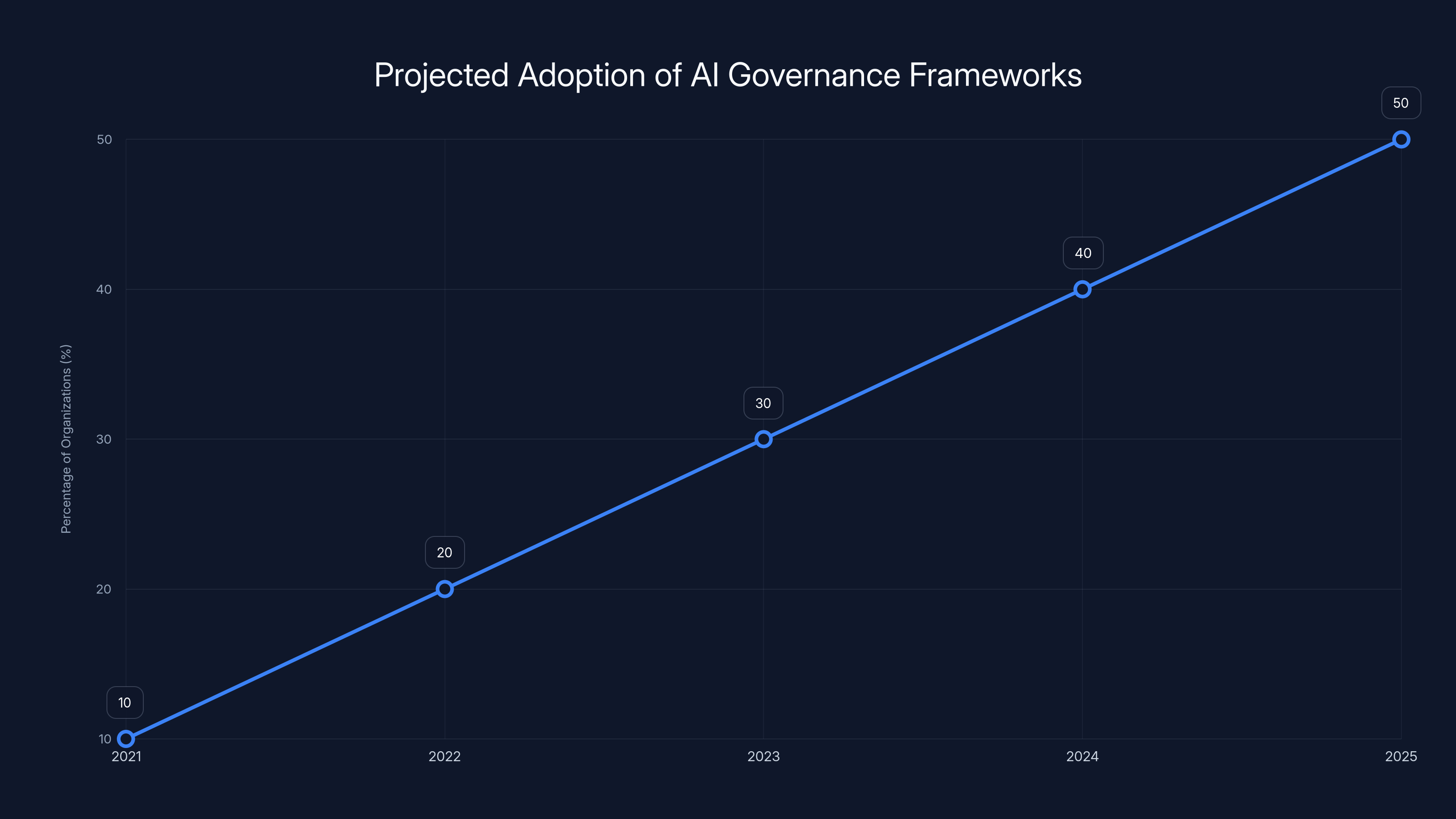 Projected Adoption of AI Governance Frameworks