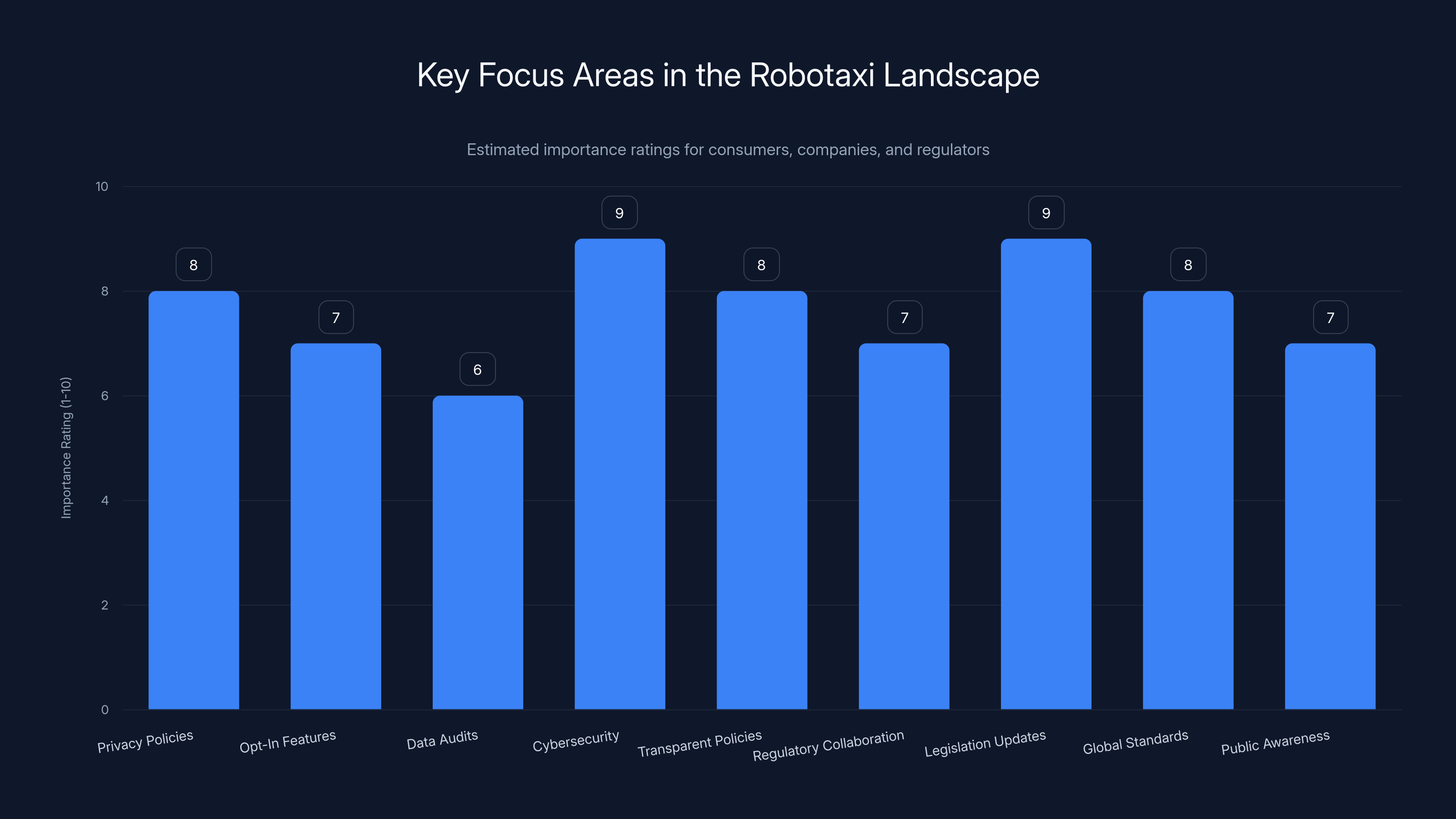 Key Focus Areas in the Robotaxi Landscape
