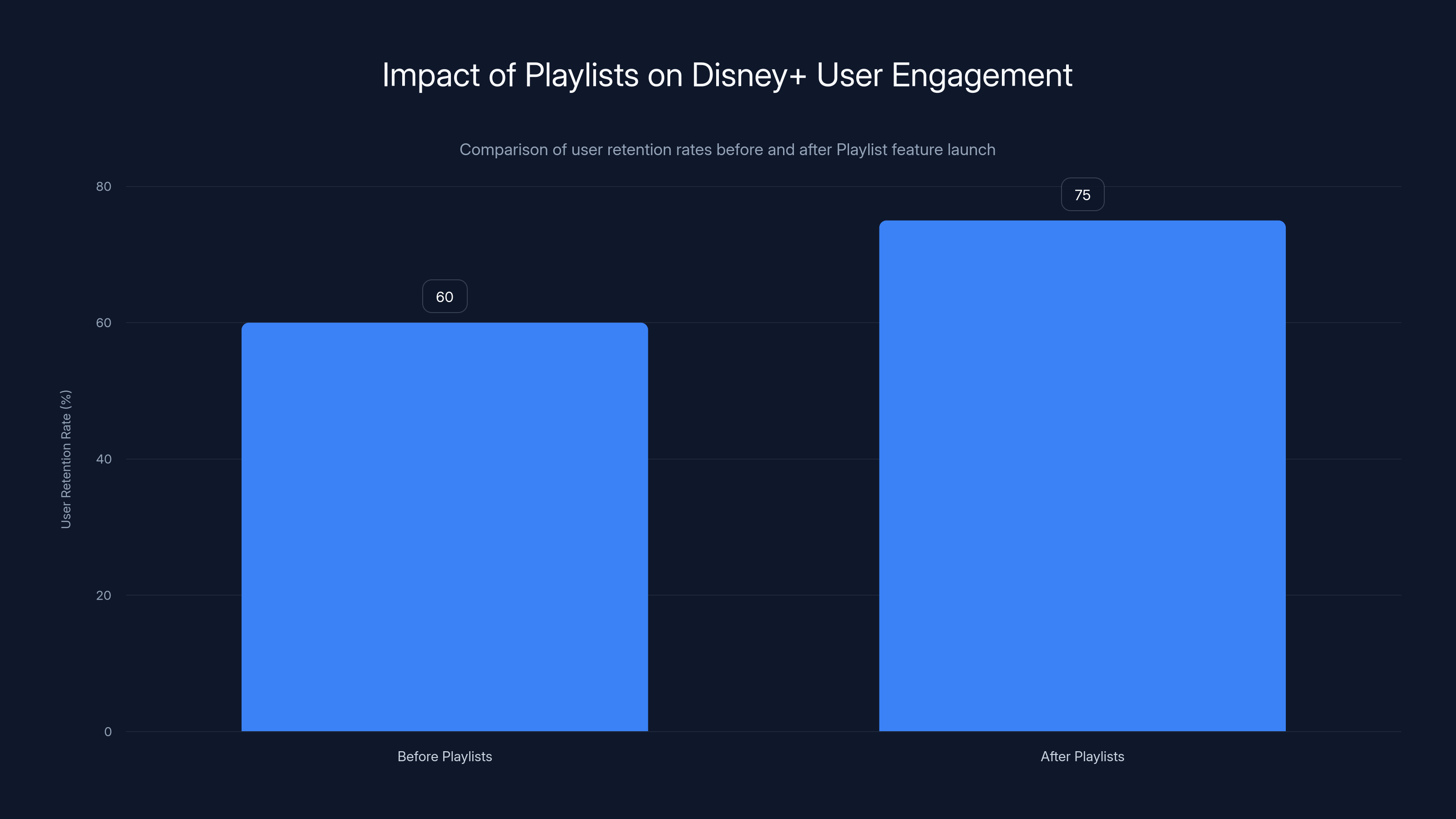 Impact of Playlists on Disney+ User Engagement