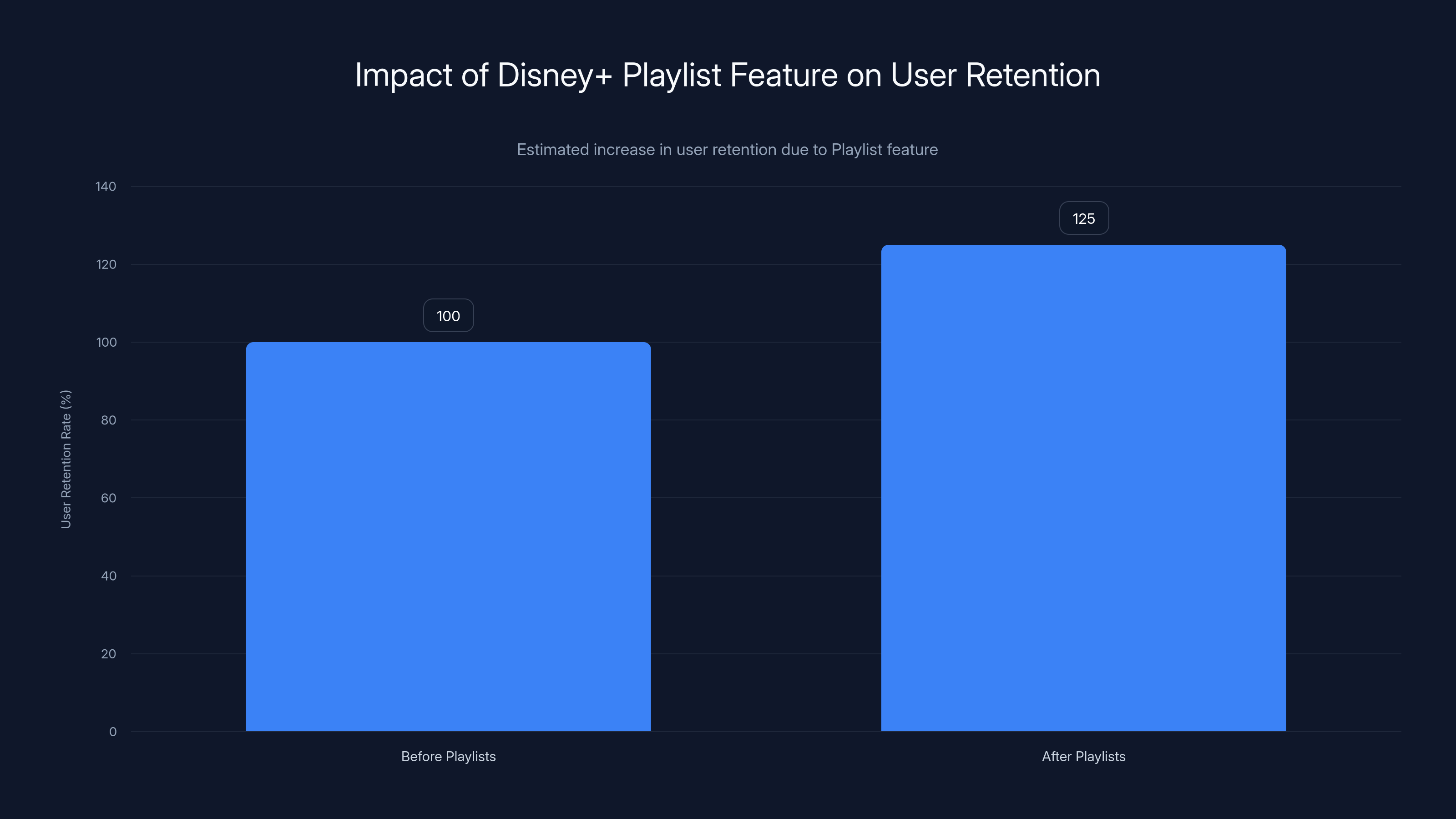 Impact of Disney+ Playlist Feature on User Retention