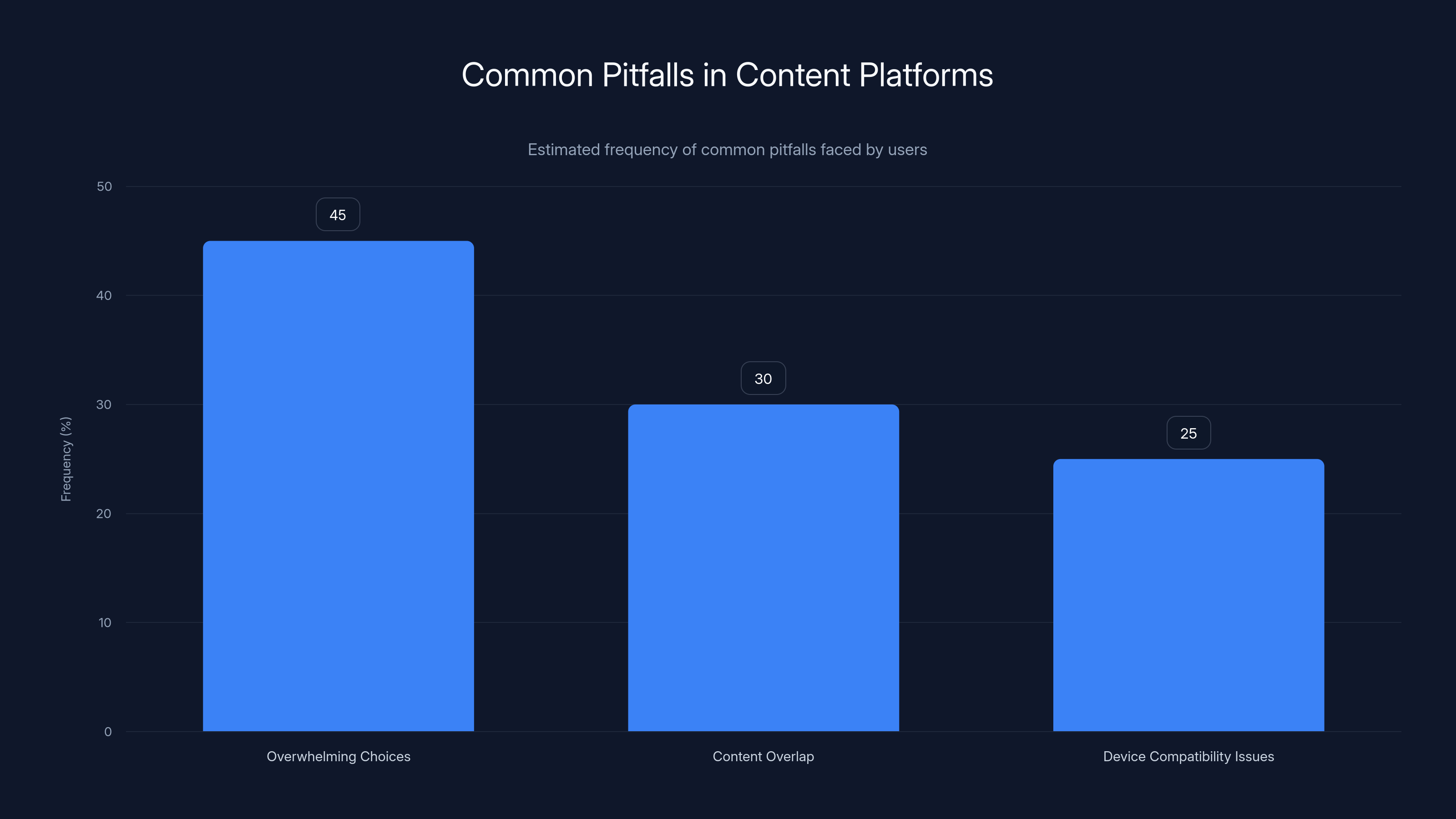 Common Pitfalls in Content Platforms