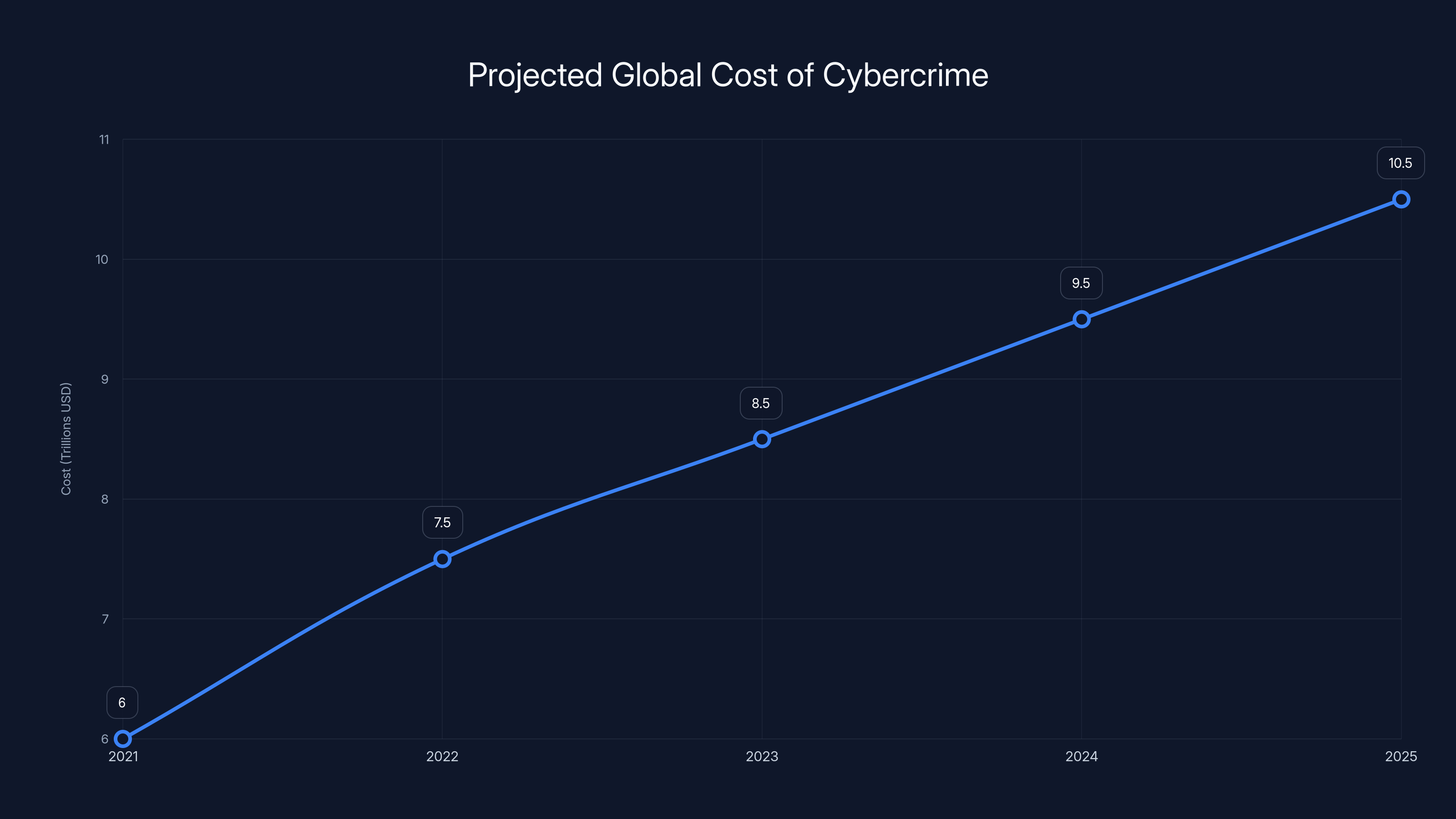Projected Global Cost of Cybercrime