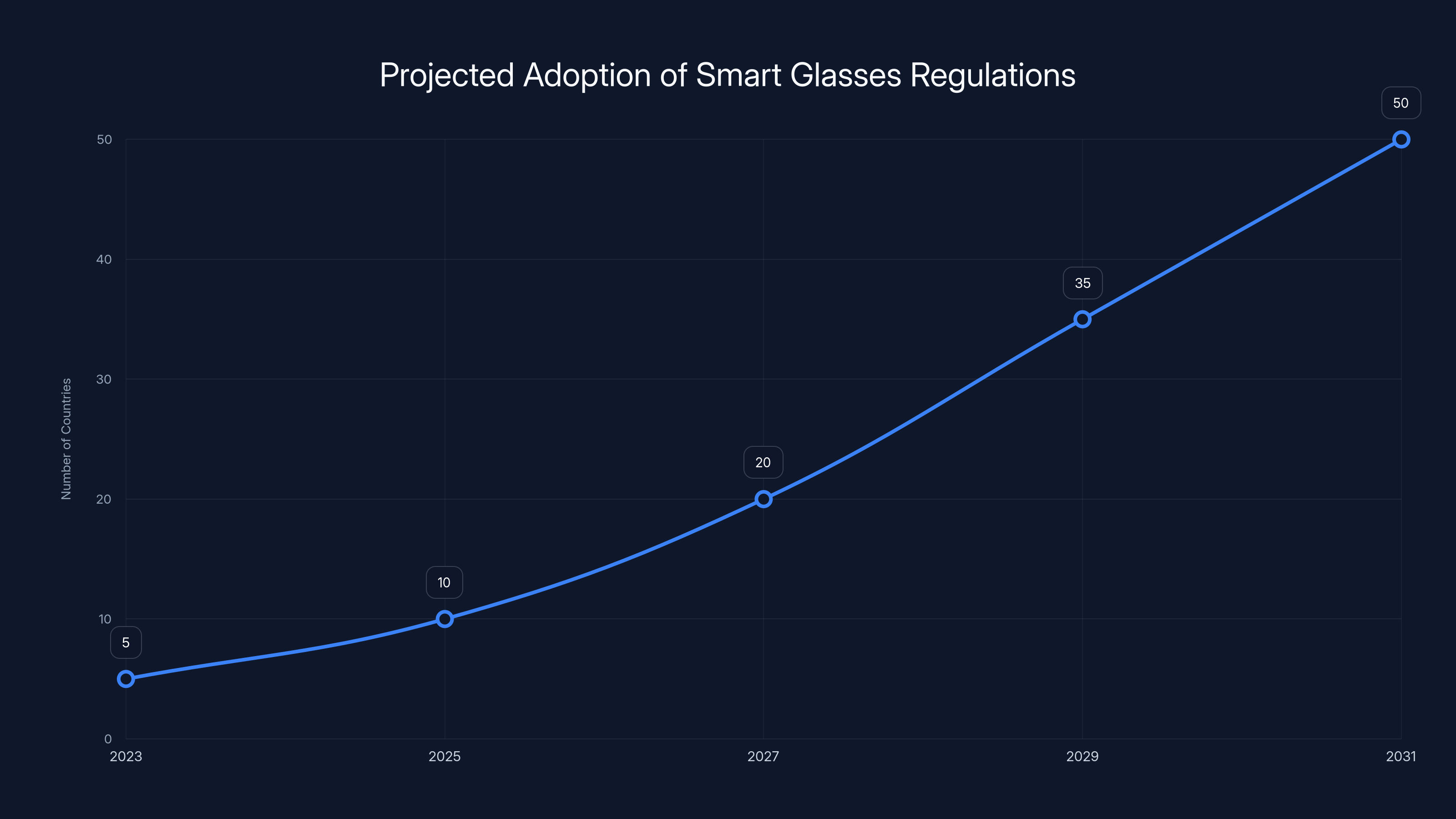 Projected Adoption of Smart Glasses Regulations