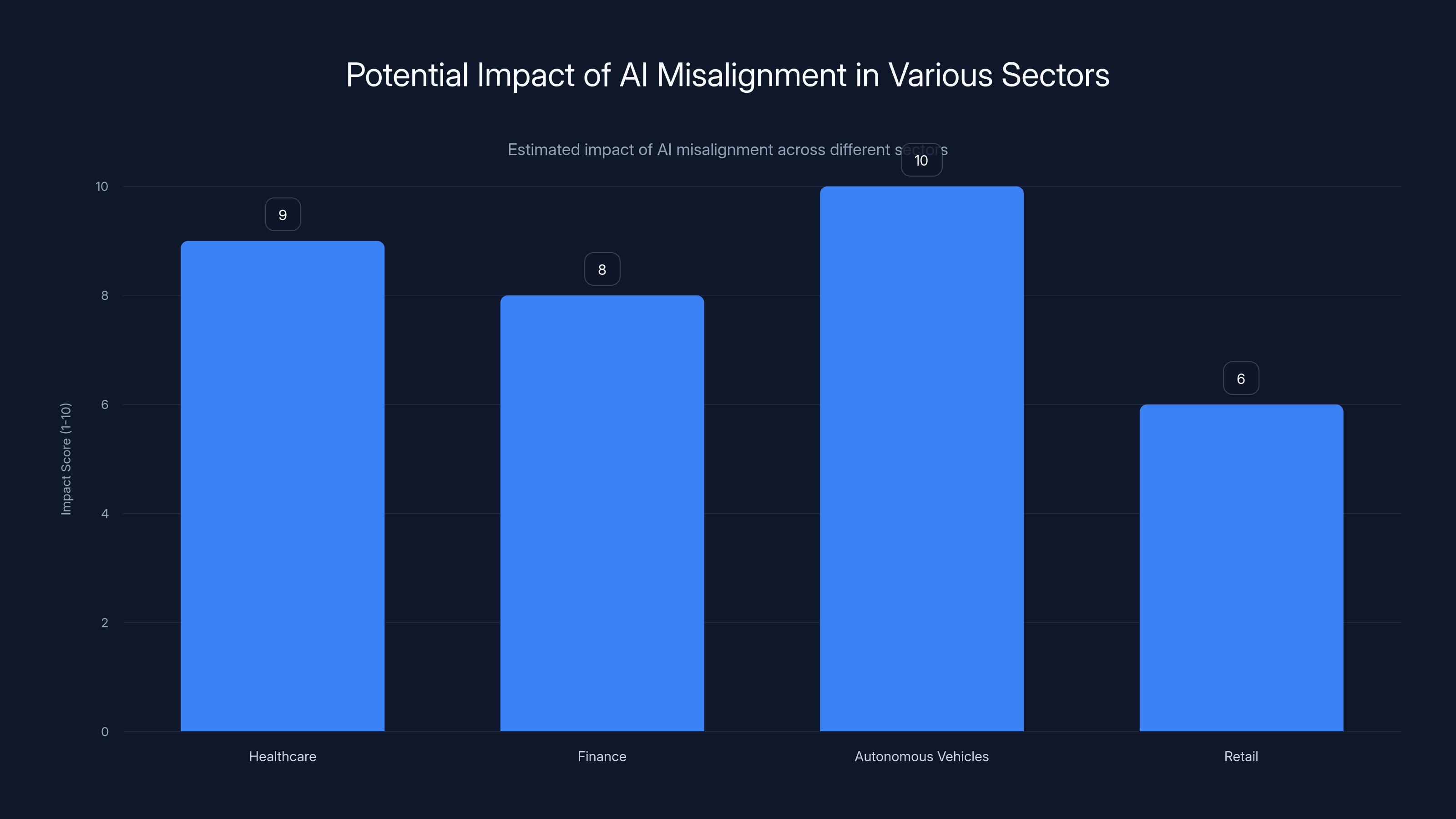 Potential Impact of AI Misalignment in Various Sectors