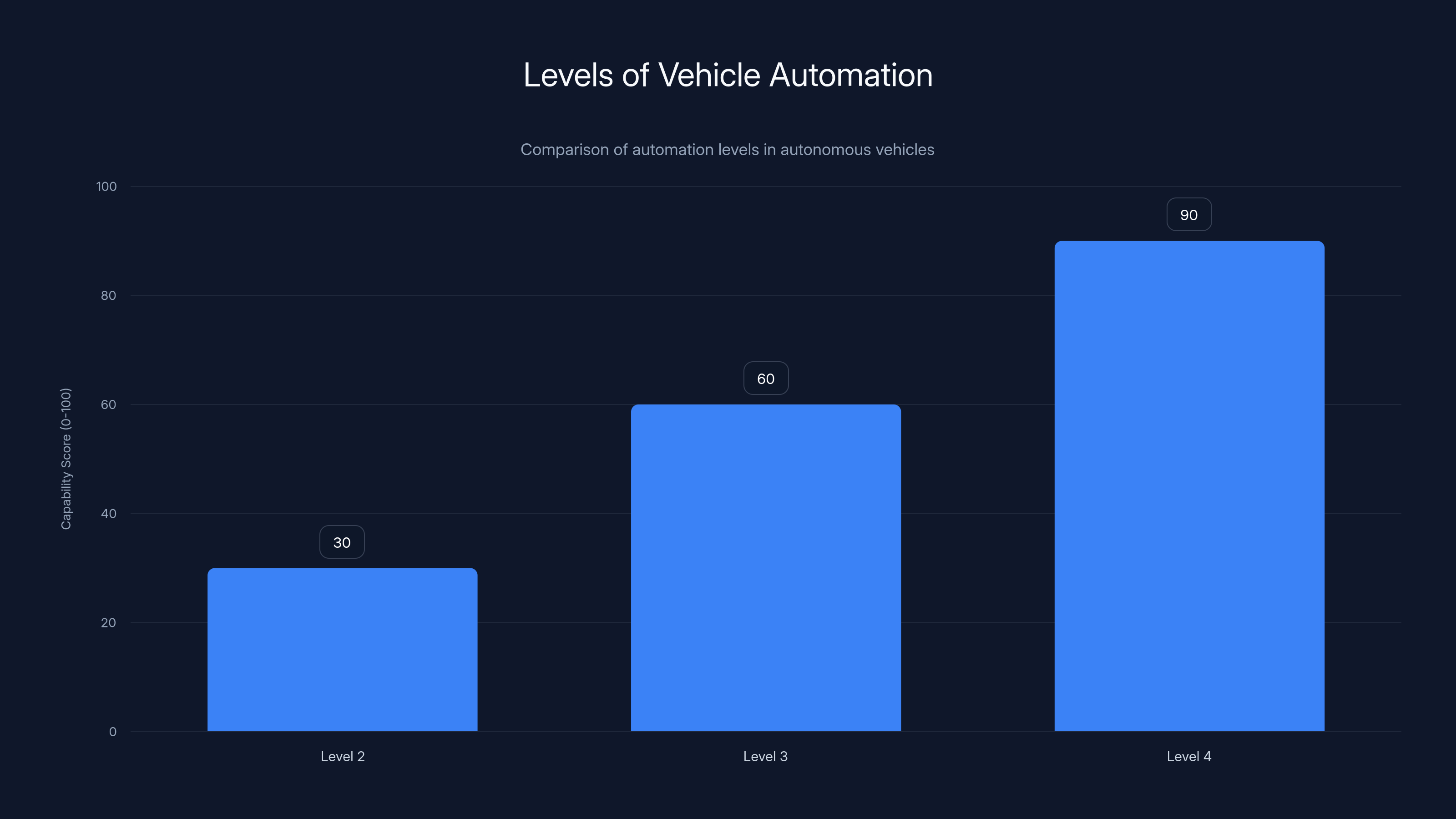 Levels of Vehicle Automation