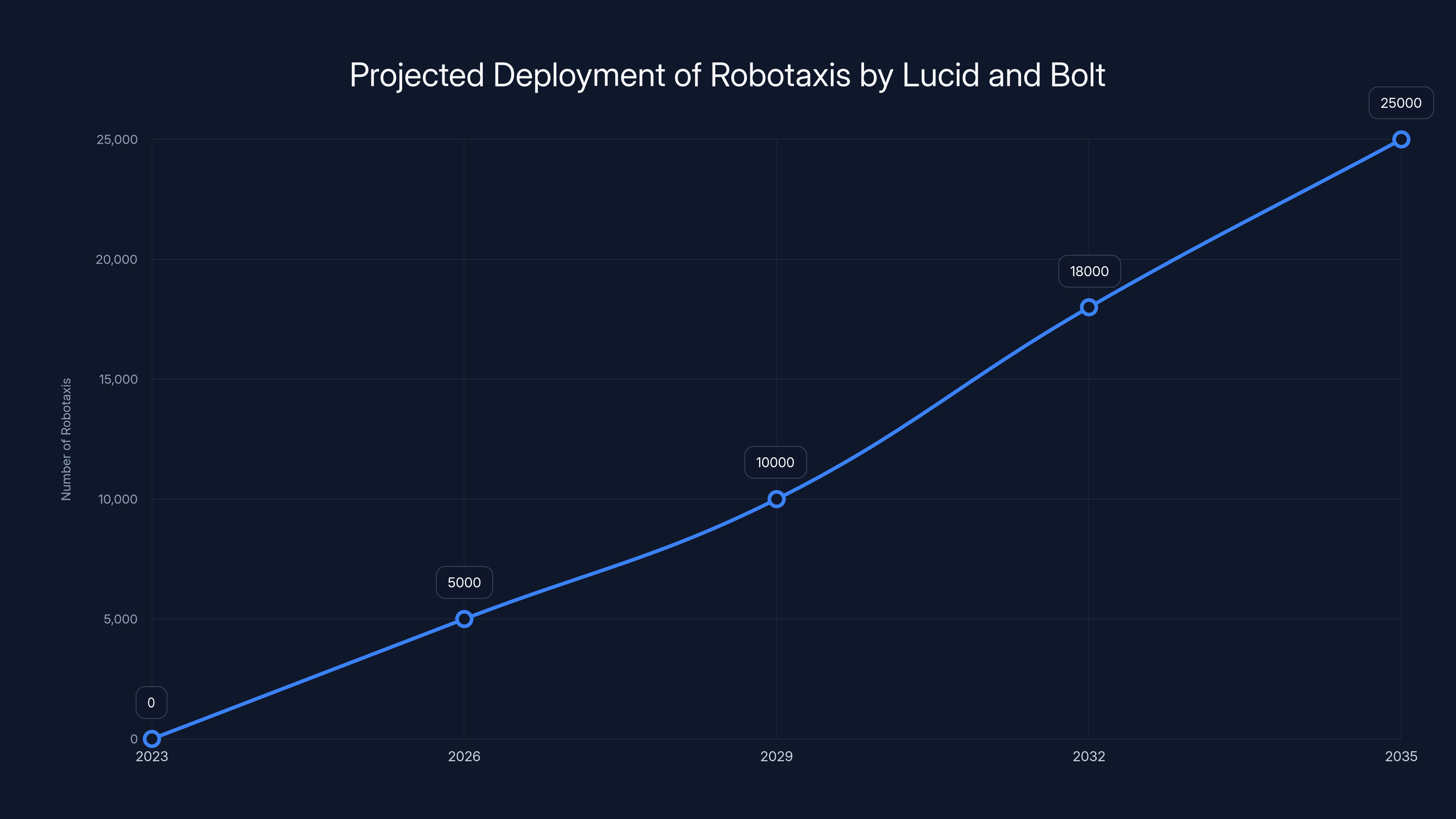 Projected Deployment of Robotaxis by Lucid and Bolt