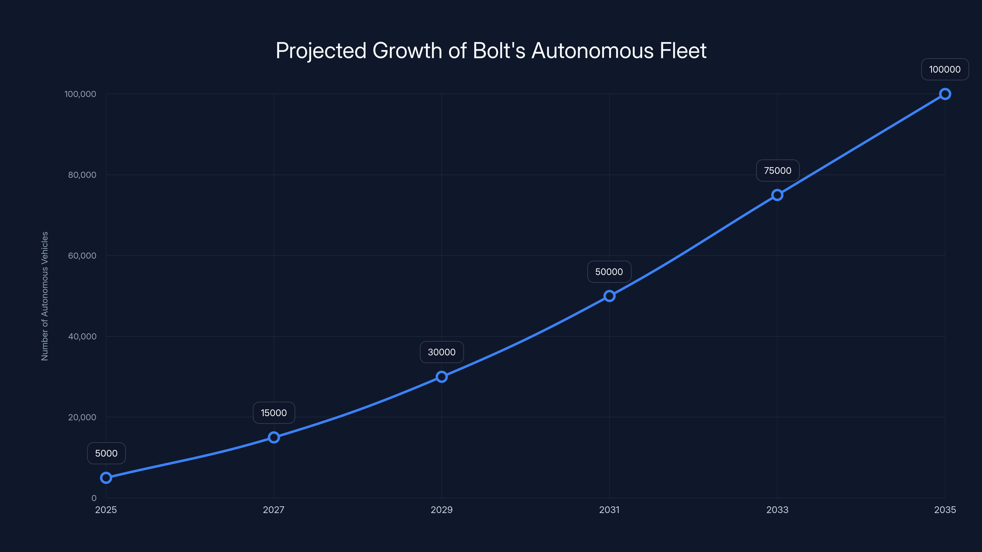 Projected Growth of Bolt's Autonomous Fleet