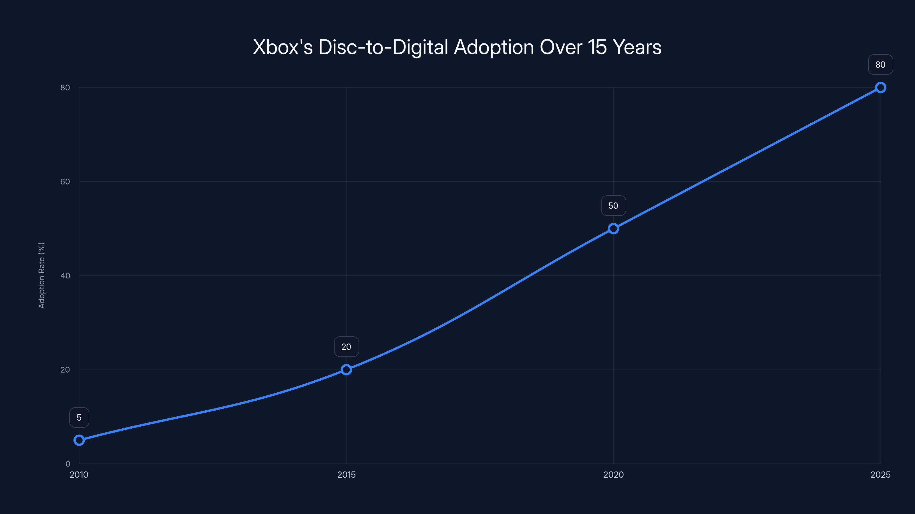Xbox's Disc-to-Digital Adoption Over 15 Years