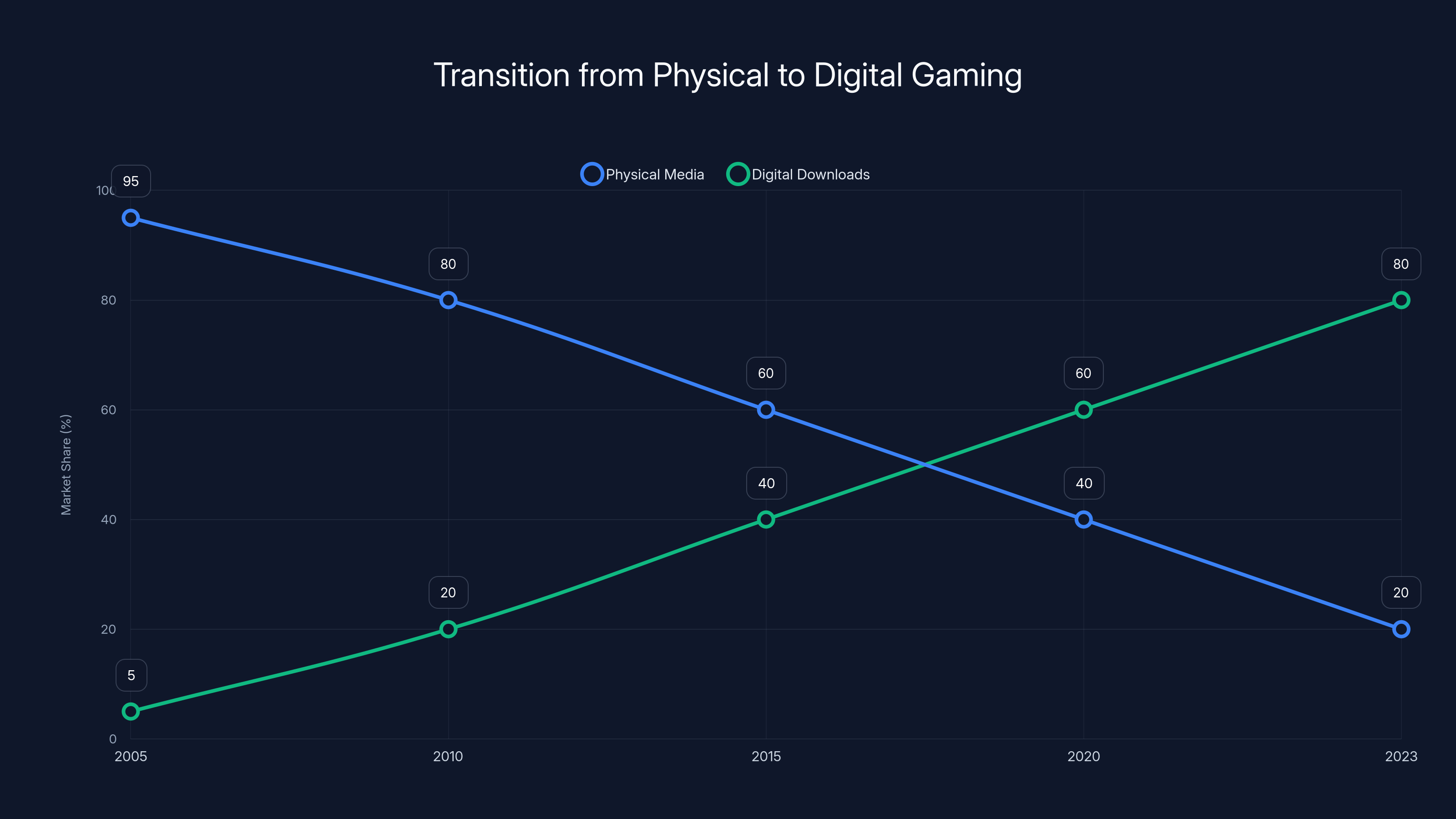 Transition from Physical to Digital Gaming