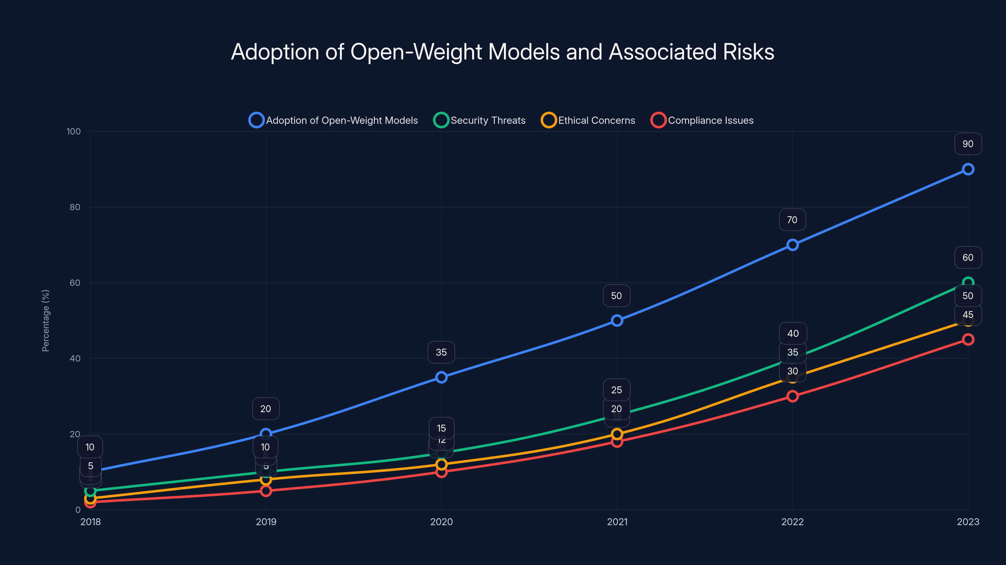Adoption of Open-Weight Models and Associated Risks