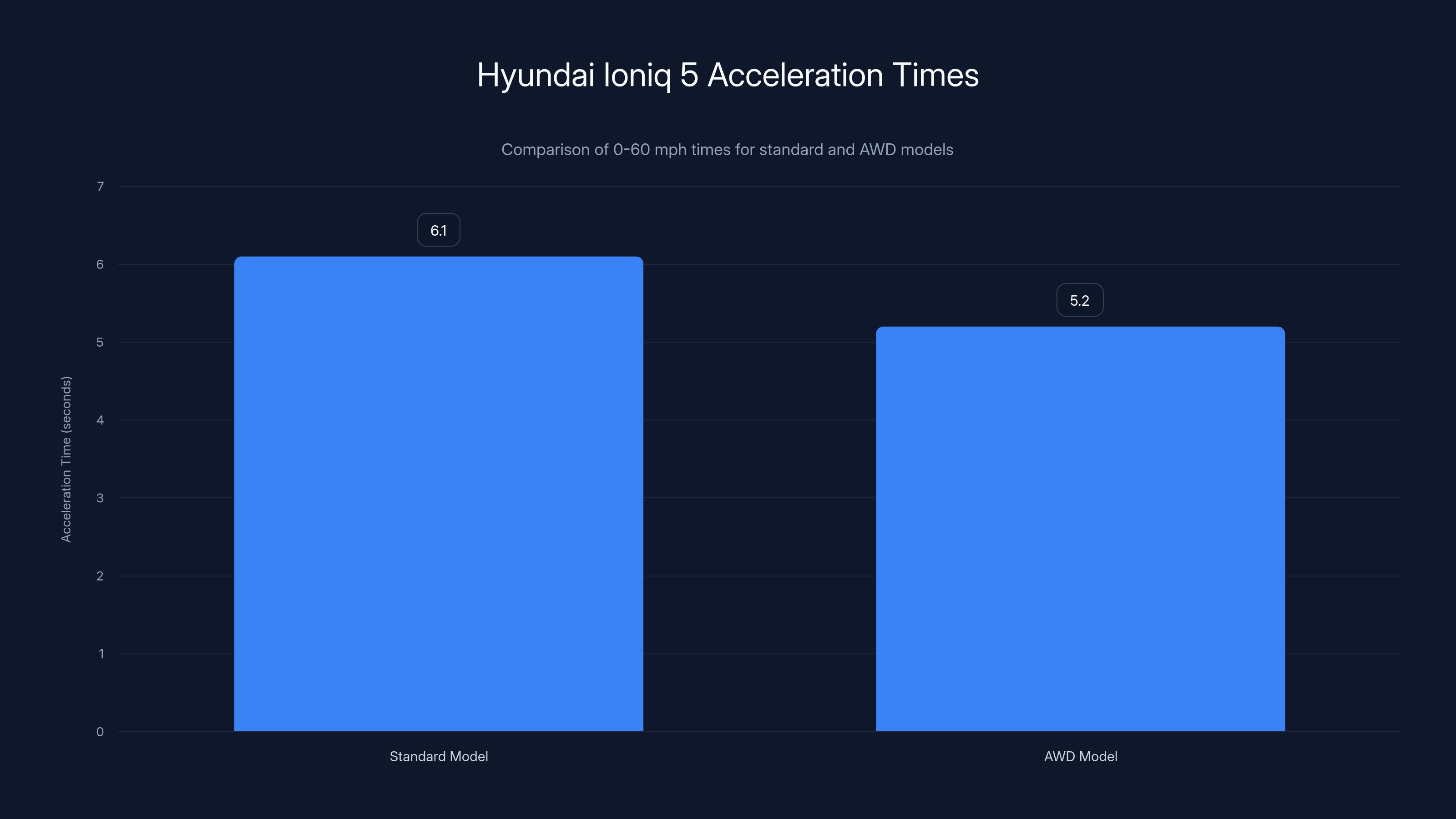 Hyundai Ioniq 5 Acceleration Times