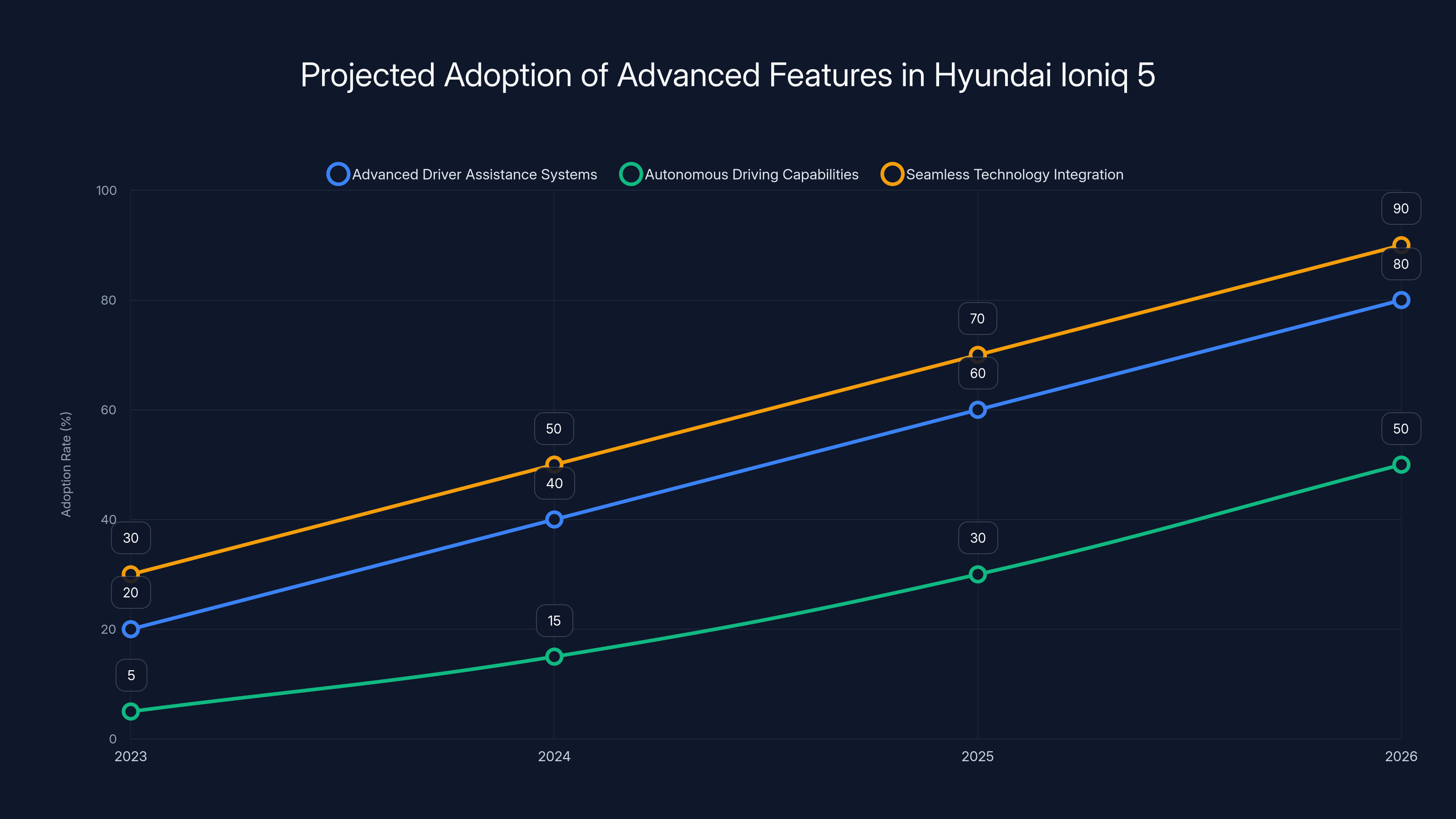 Projected Adoption of Advanced Features in Hyundai Ioniq 5