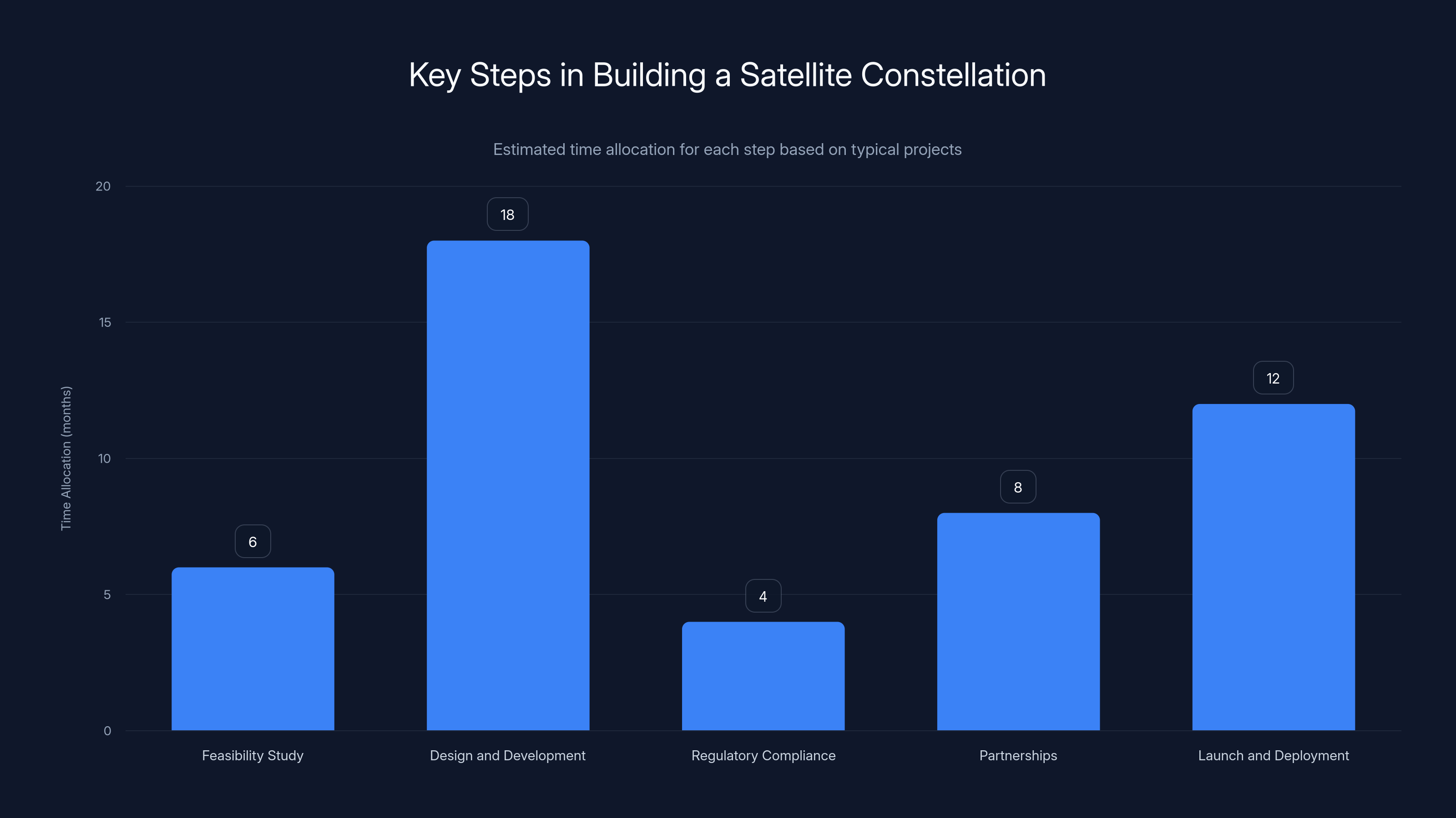 Key Steps in Building a Satellite Constellation