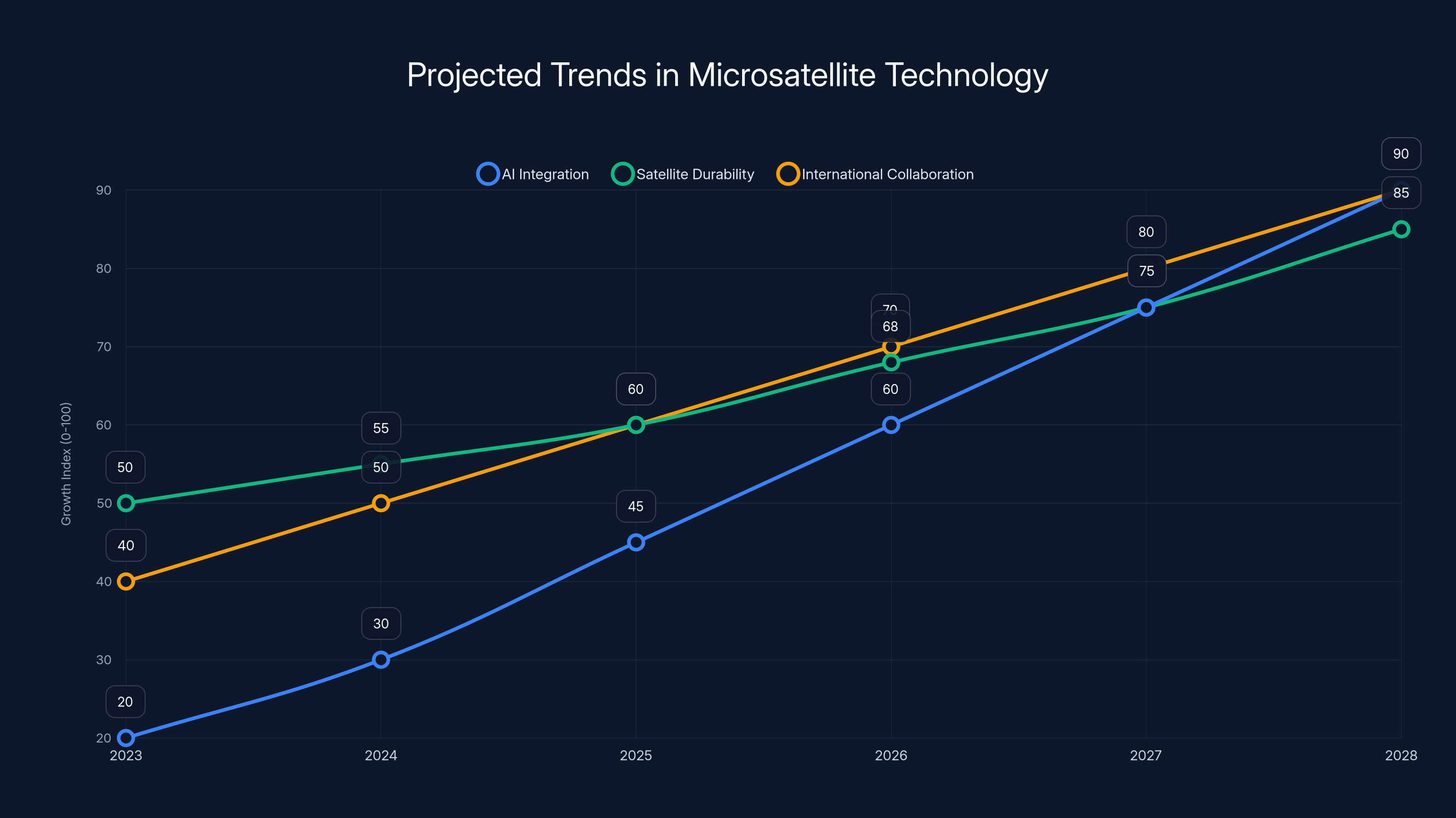 Projected Trends in Microsatellite Technology