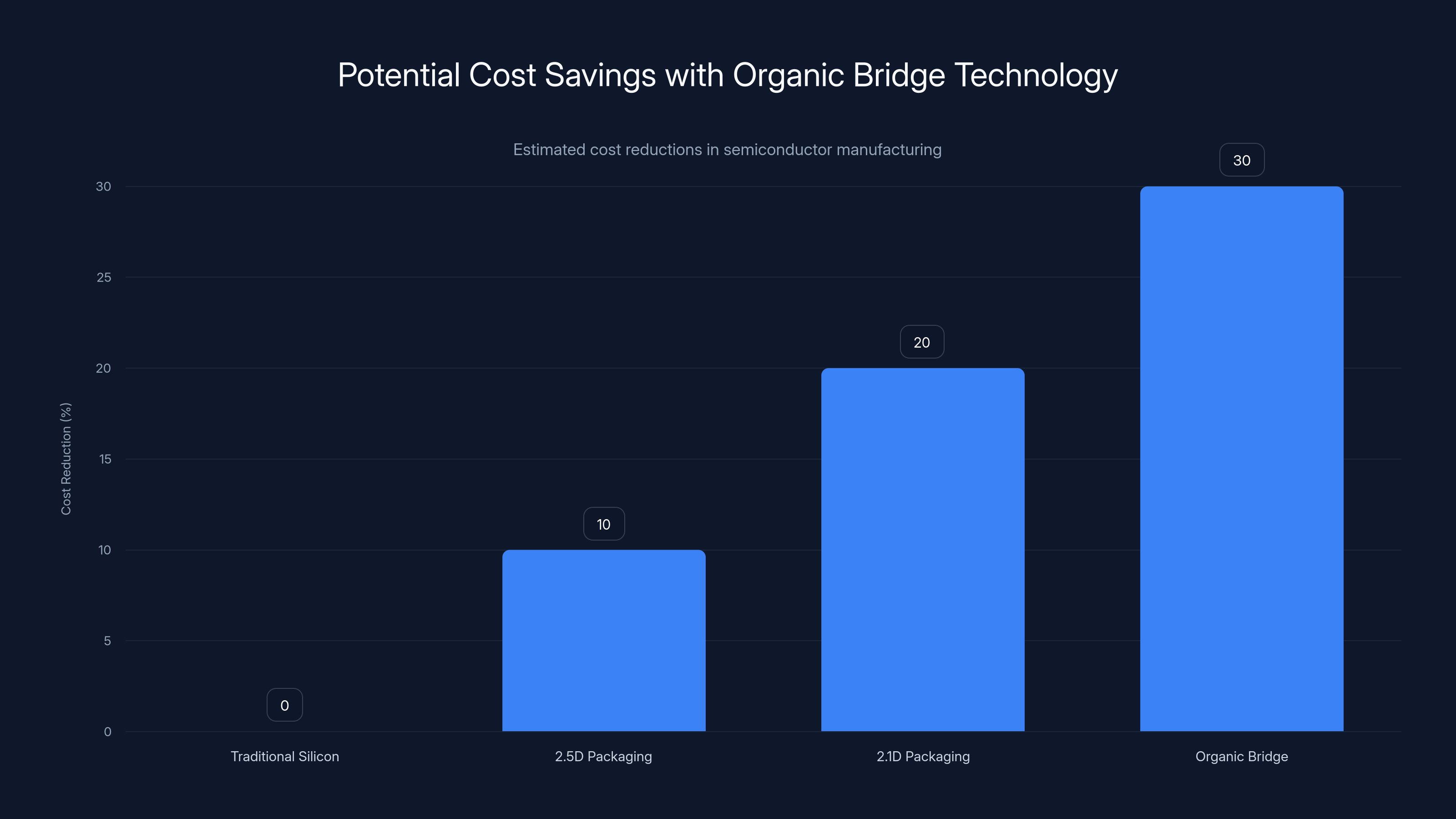Potential Cost Savings with Organic Bridge Technology