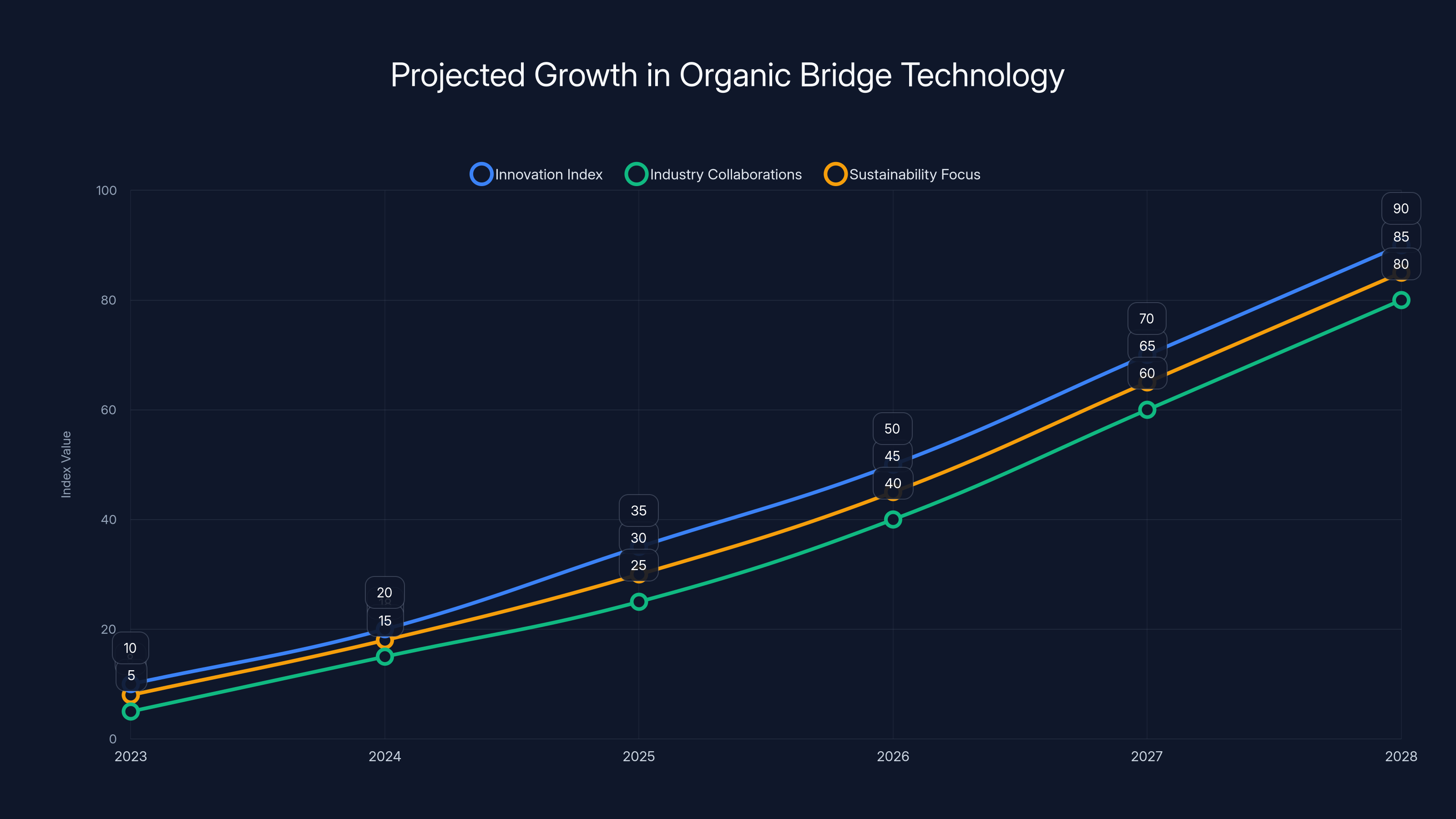 Projected Growth in Organic Bridge Technology
