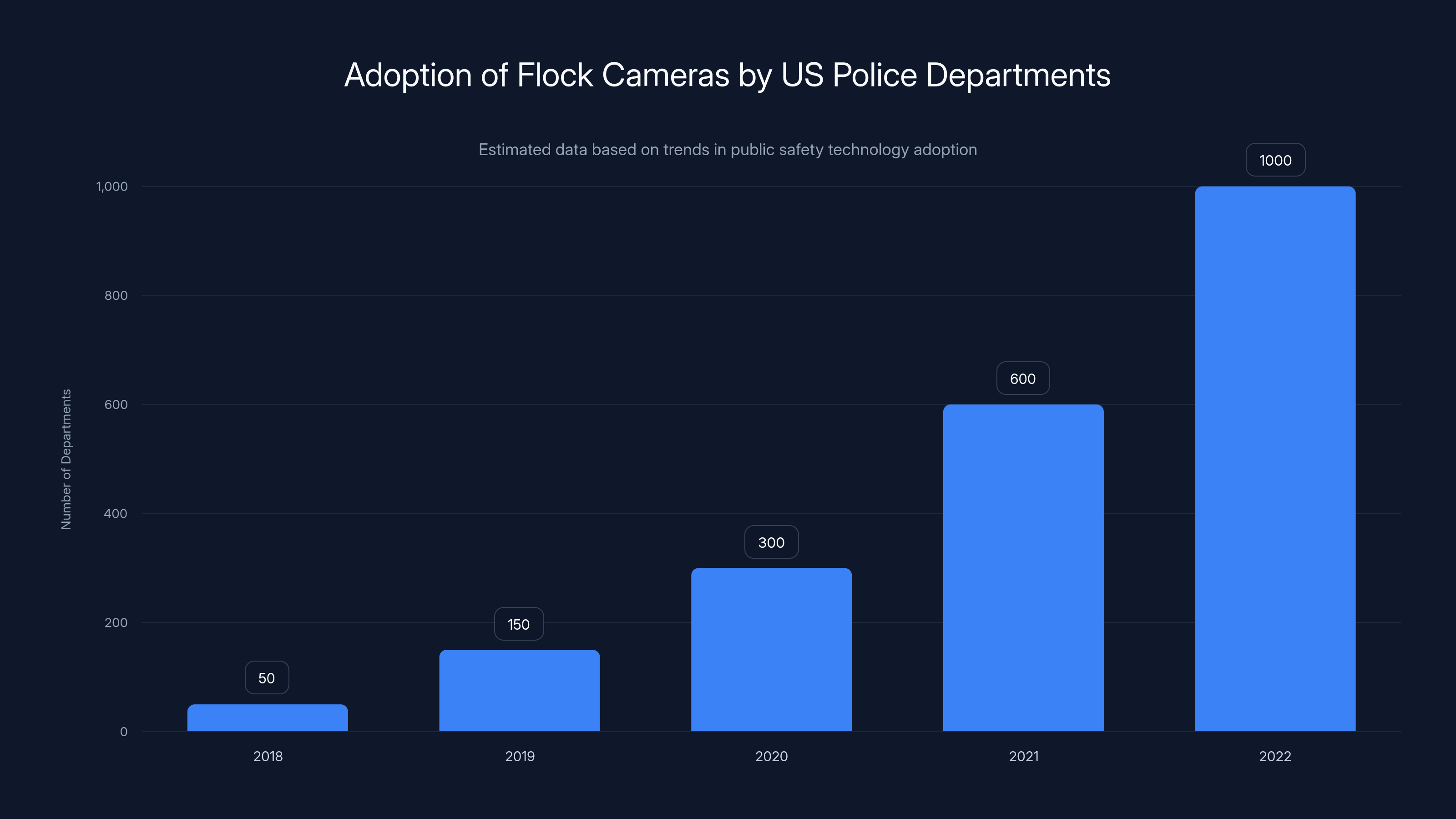 Adoption of Flock Cameras by US Police Departments