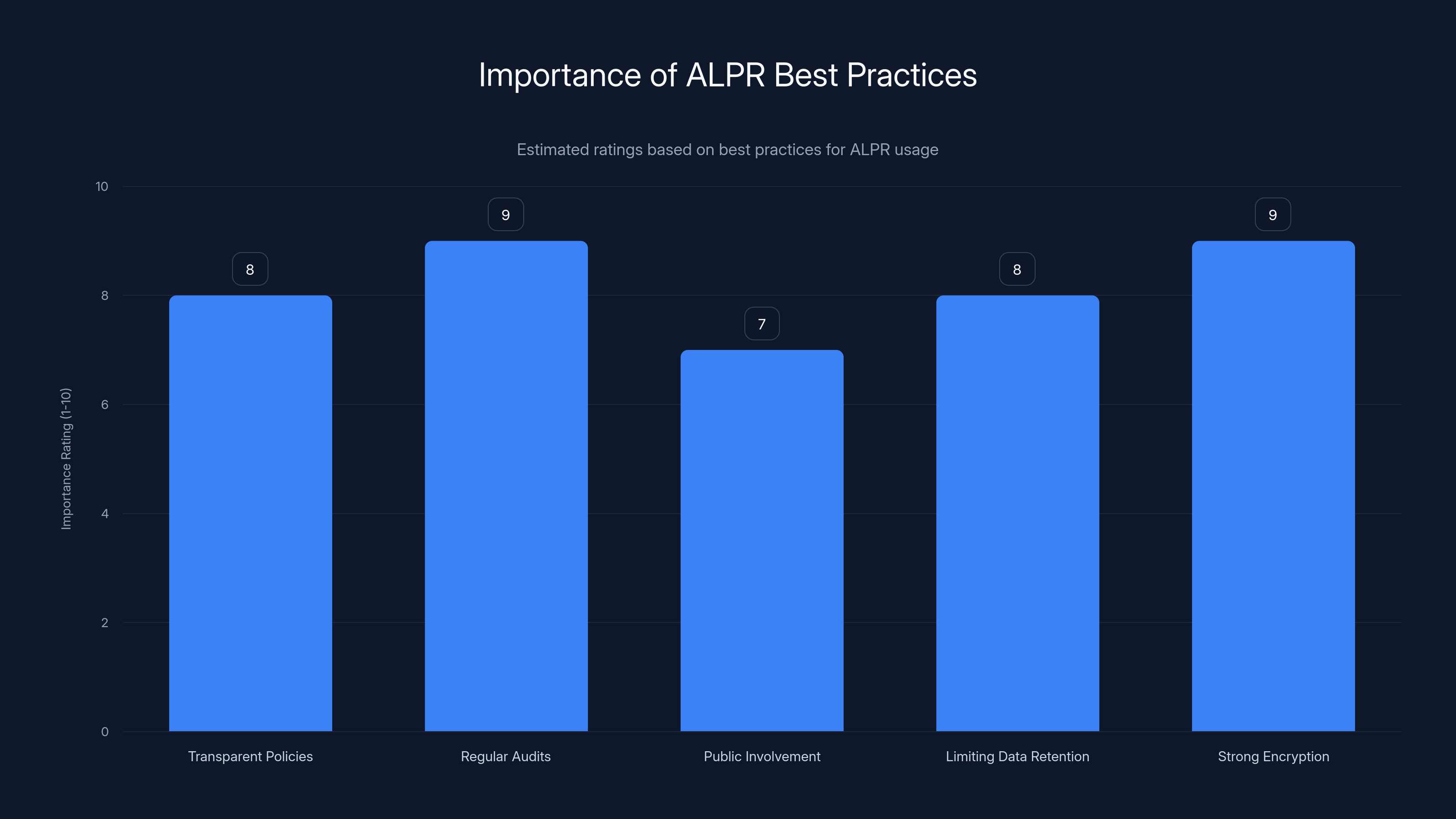 Importance of ALPR Best Practices