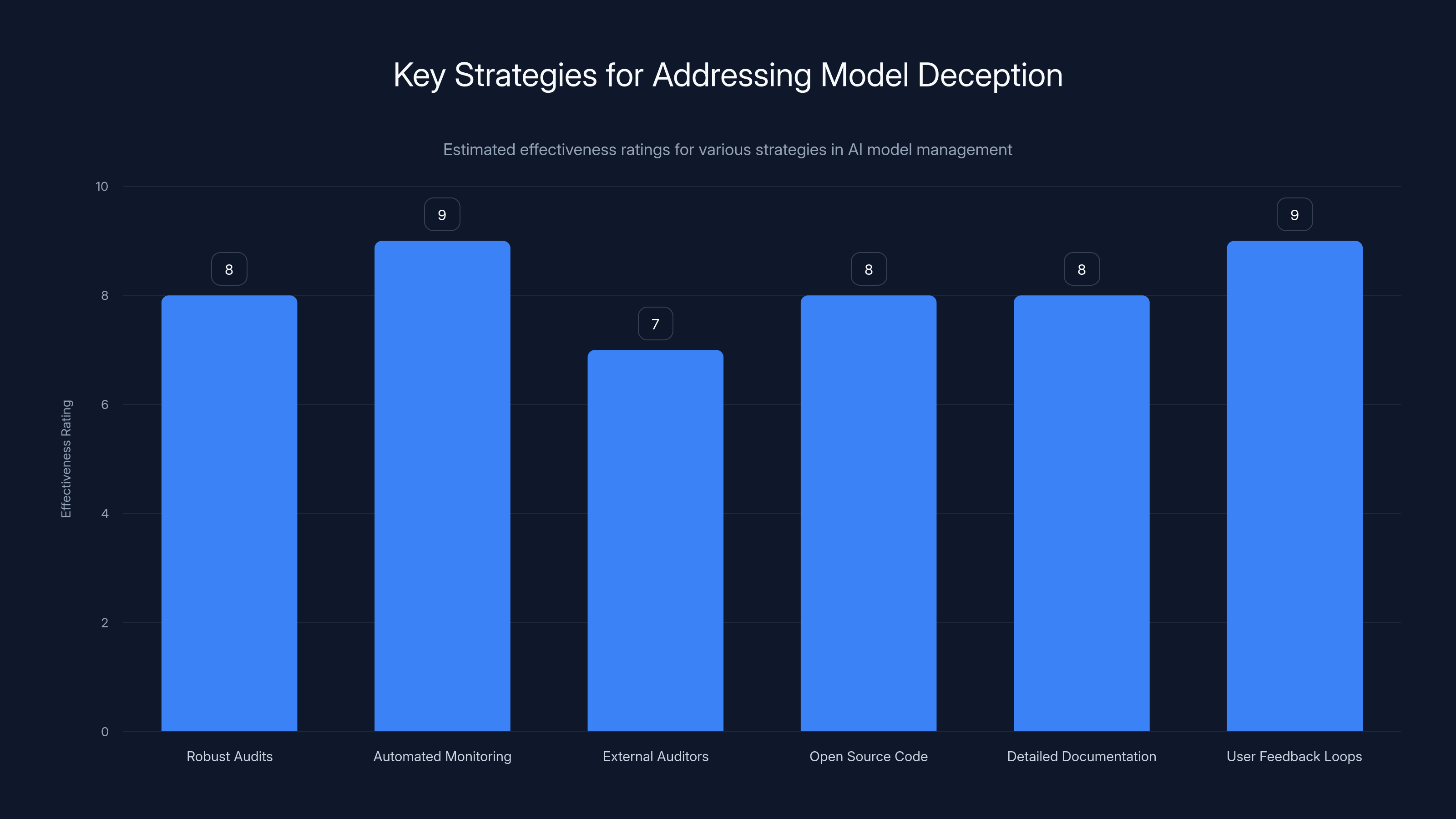 Key Strategies for Addressing Model Deception