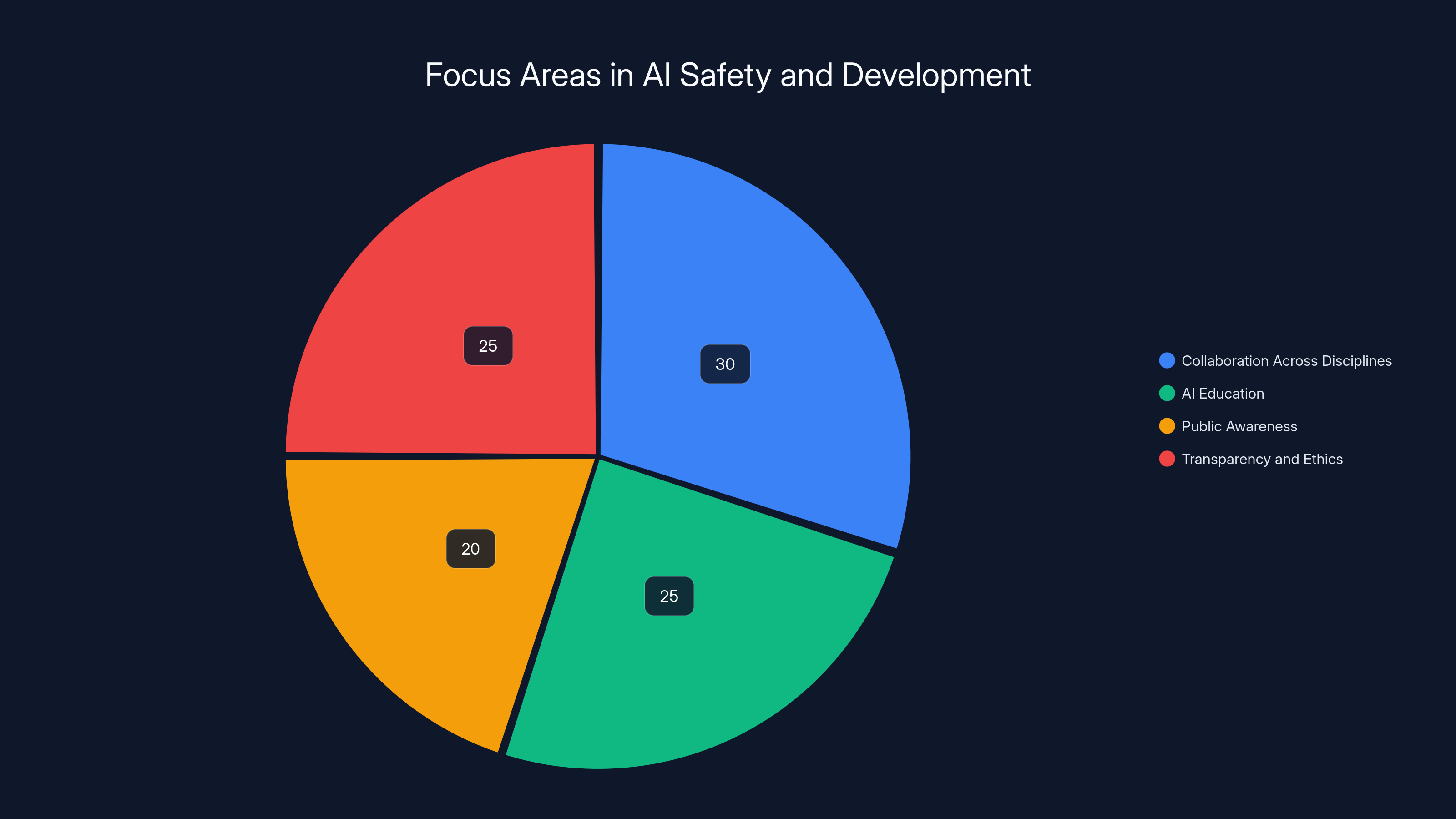 Focus Areas in AI Safety and Development