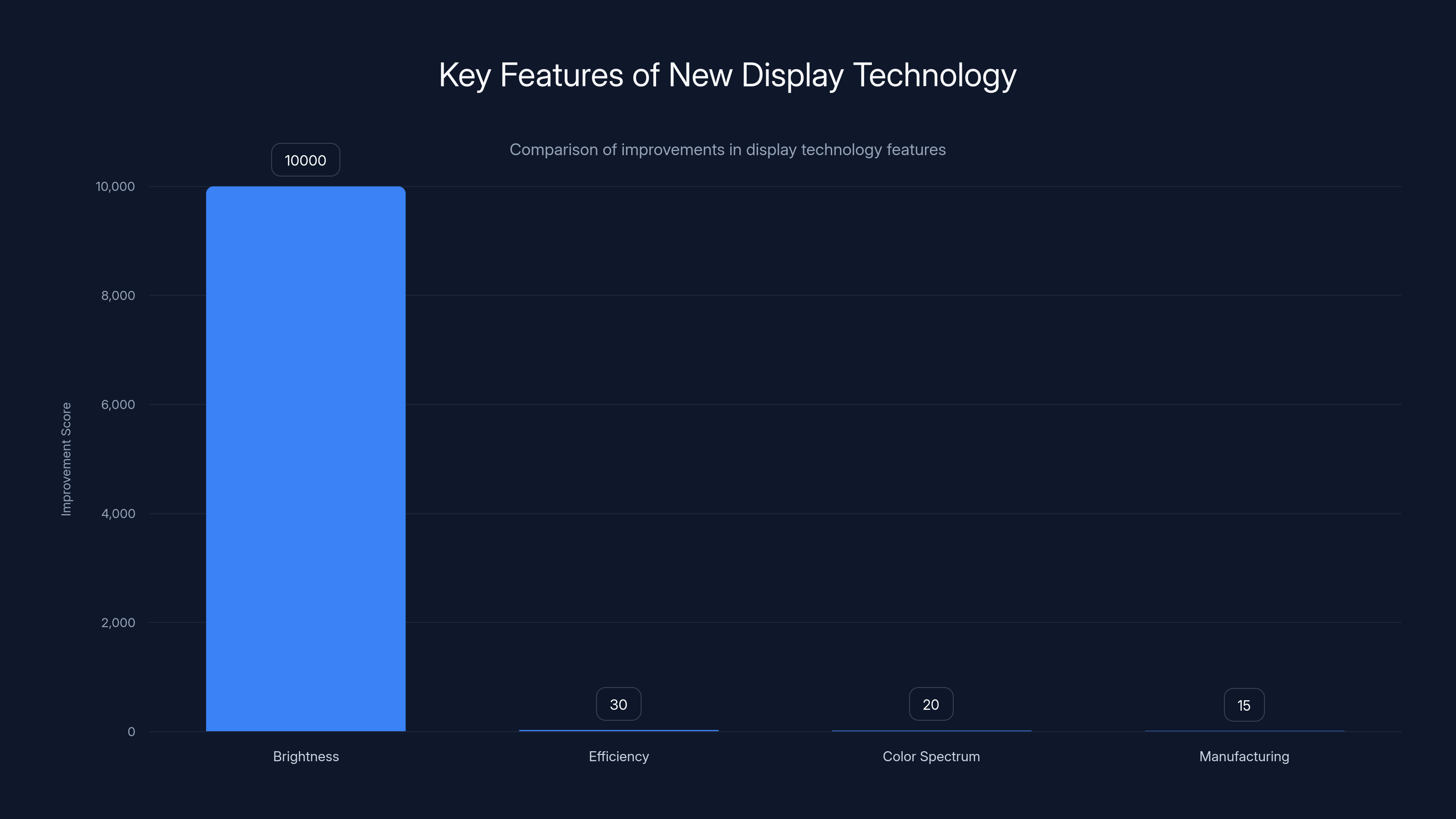 Key Features of New Display Technology