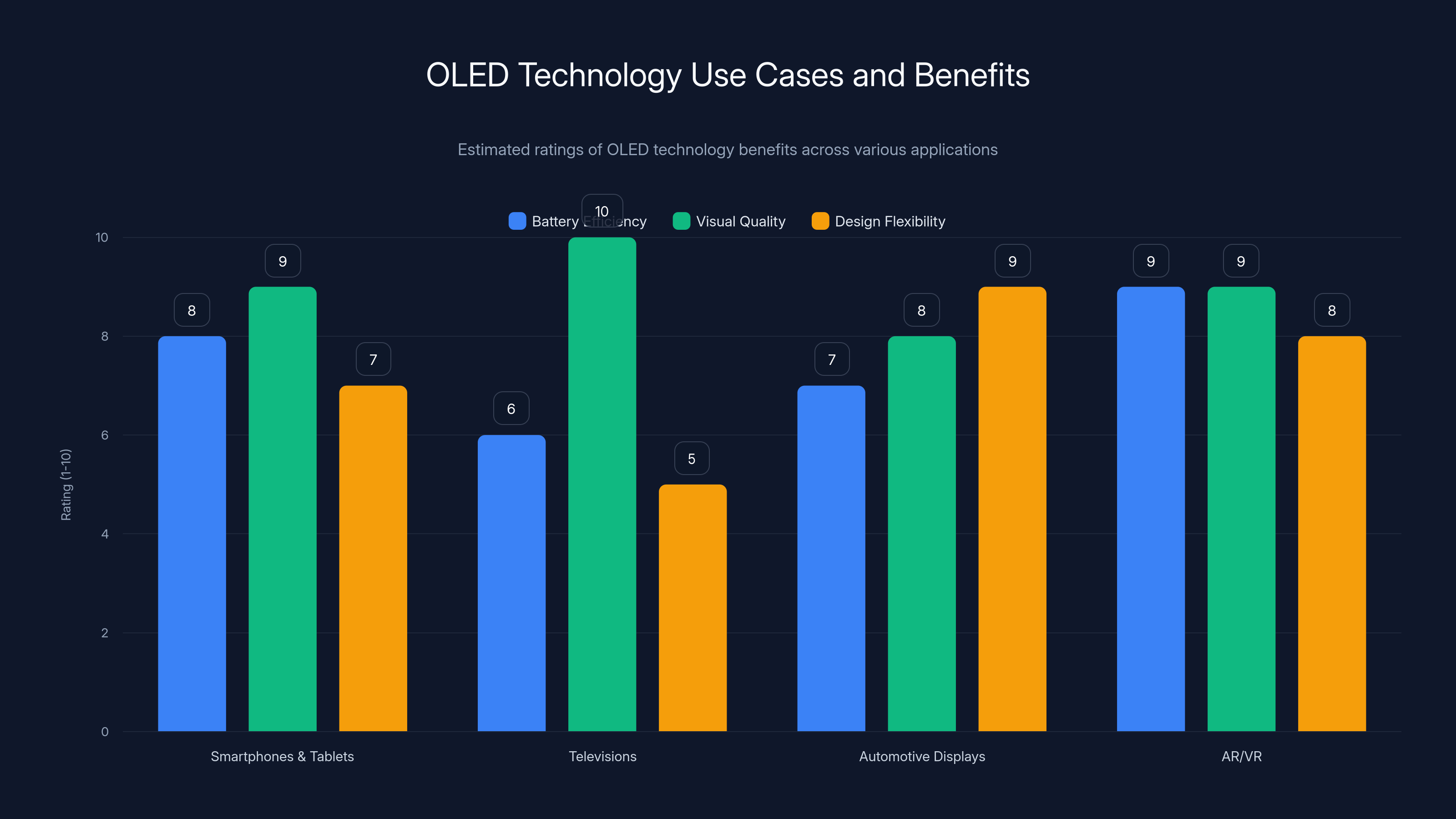 OLED Technology Use Cases and Benefits