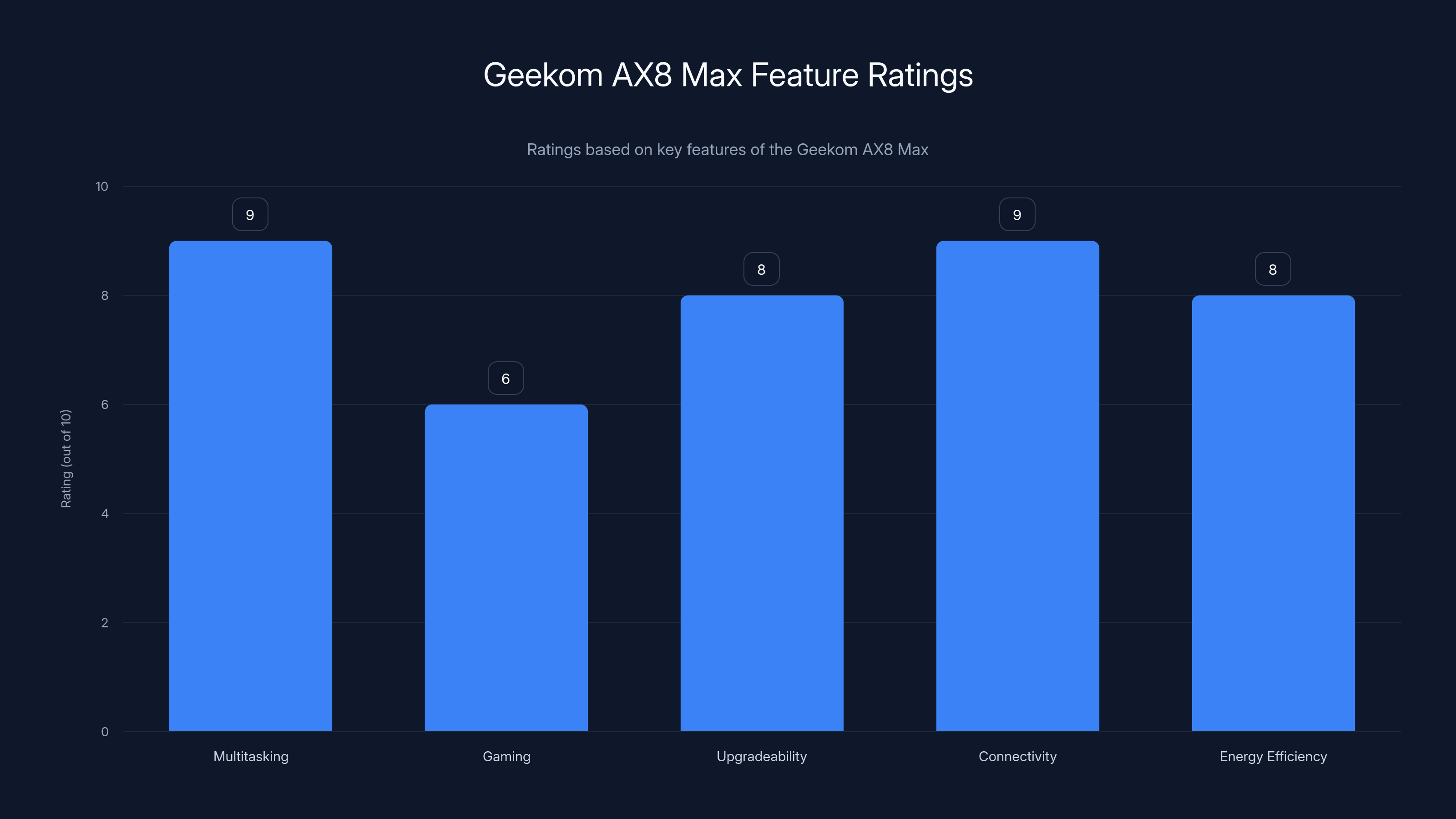 Geekom AX8 Max Feature Ratings