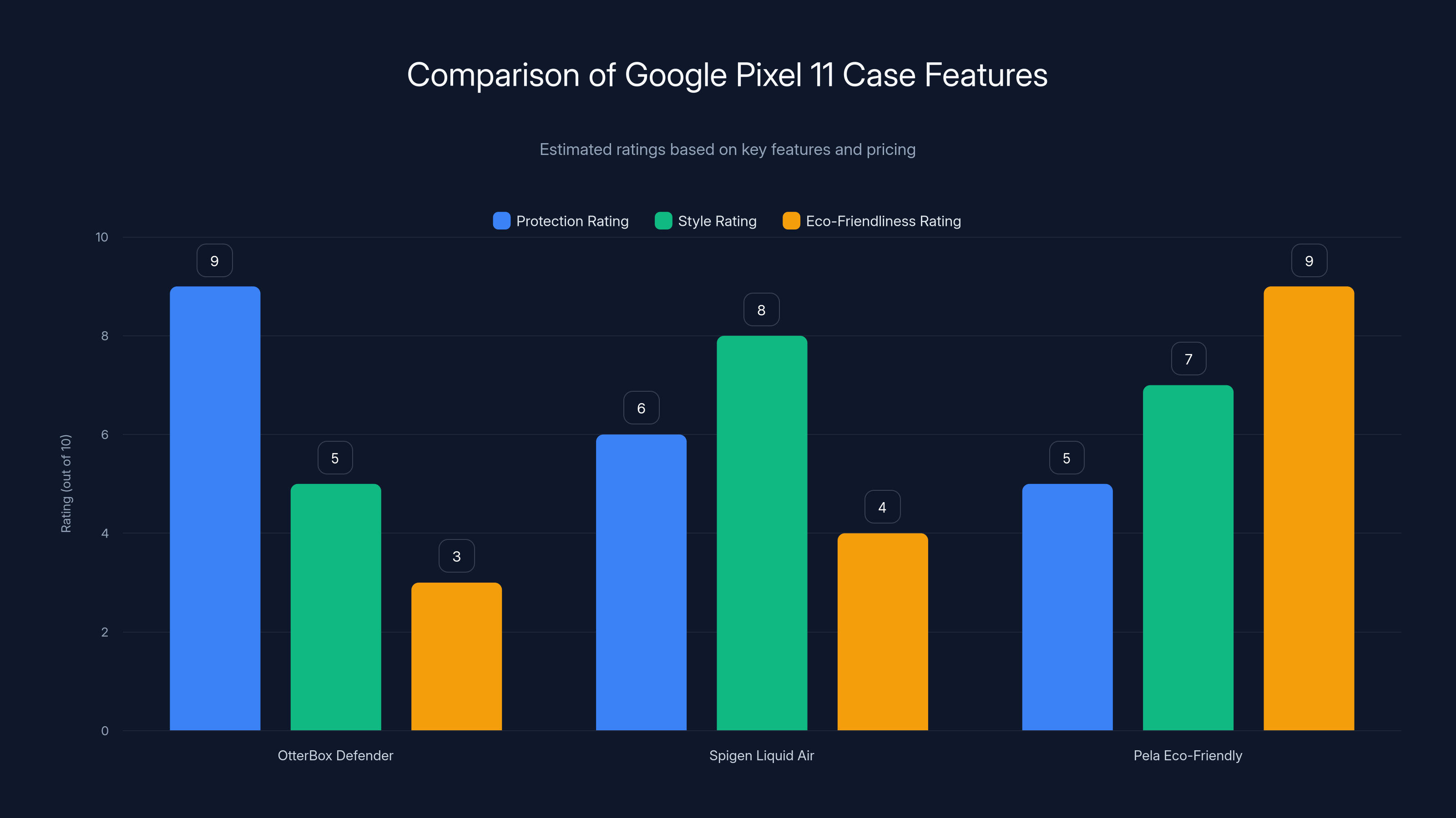 Comparison of Google Pixel 11 Case Features