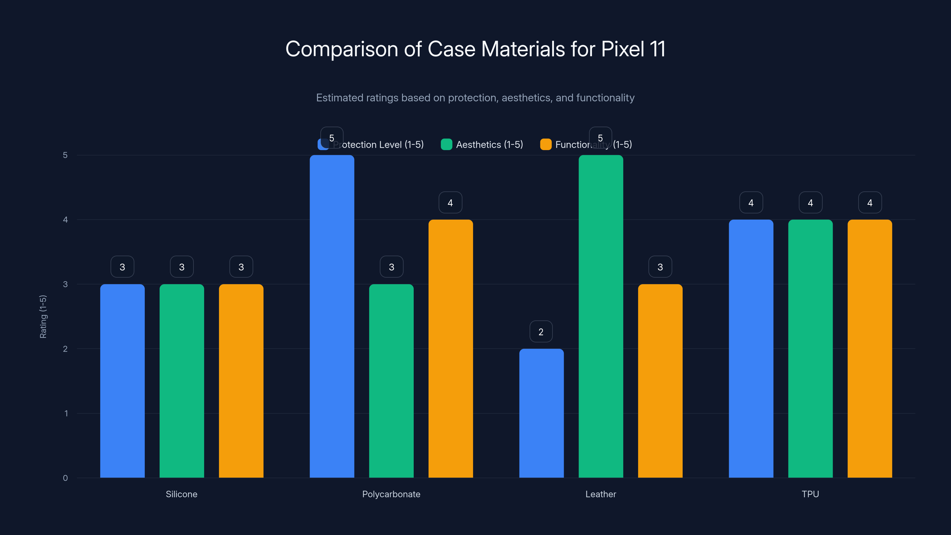Comparison of Case Materials for Pixel 11