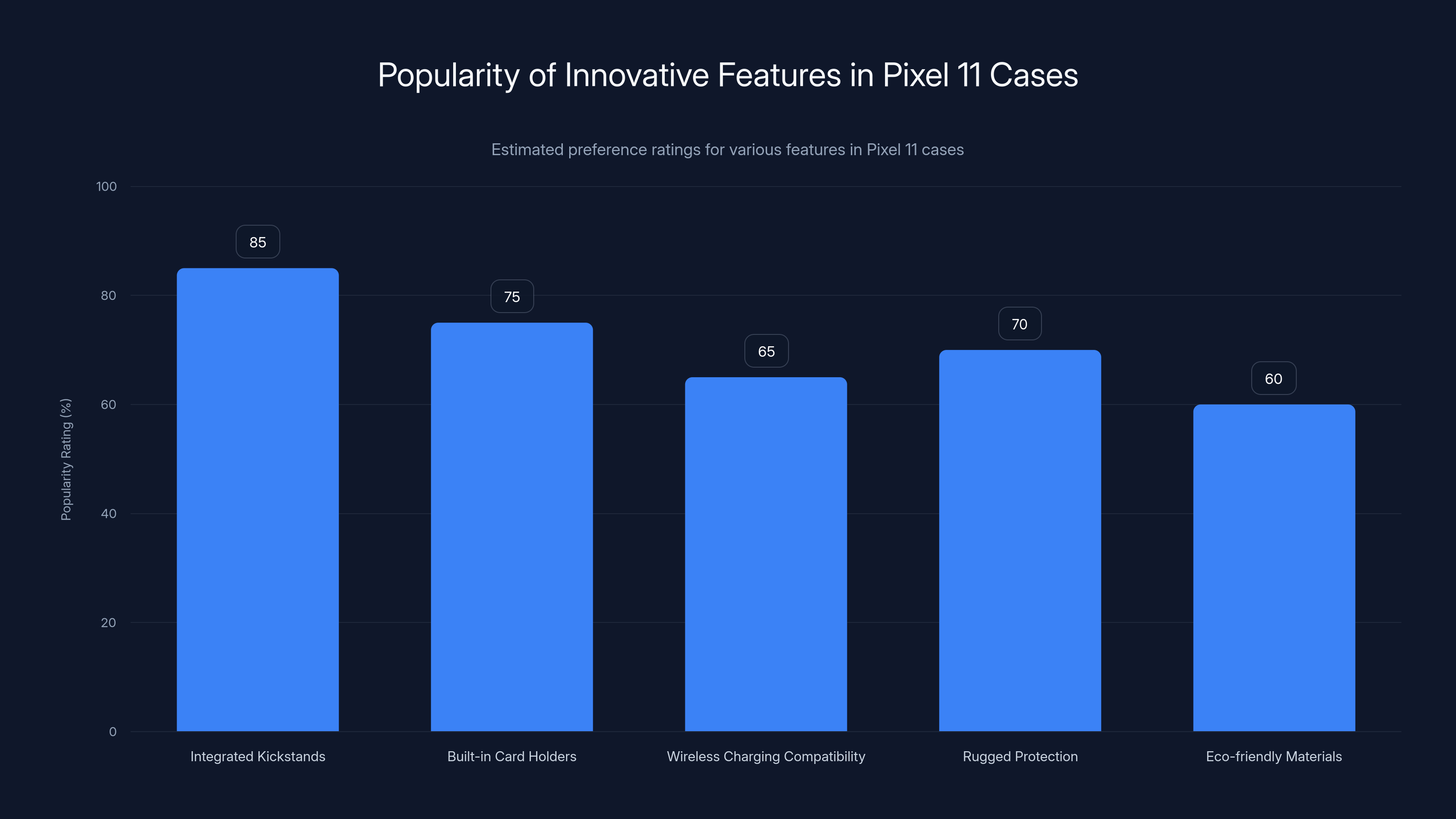 Popularity of Innovative Features in Pixel 11 Cases
