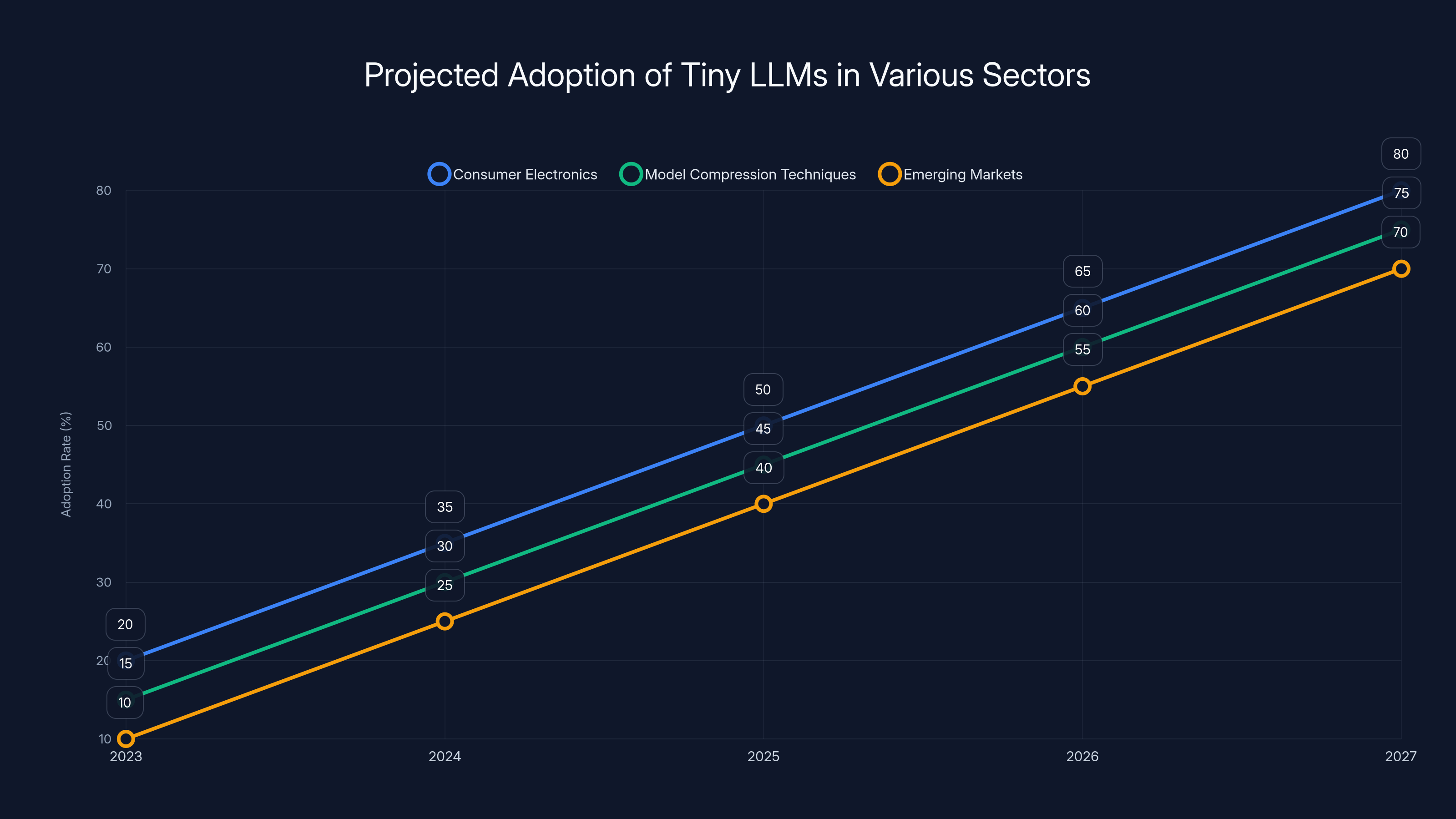 Projected Adoption of Tiny LLMs in Various Sectors