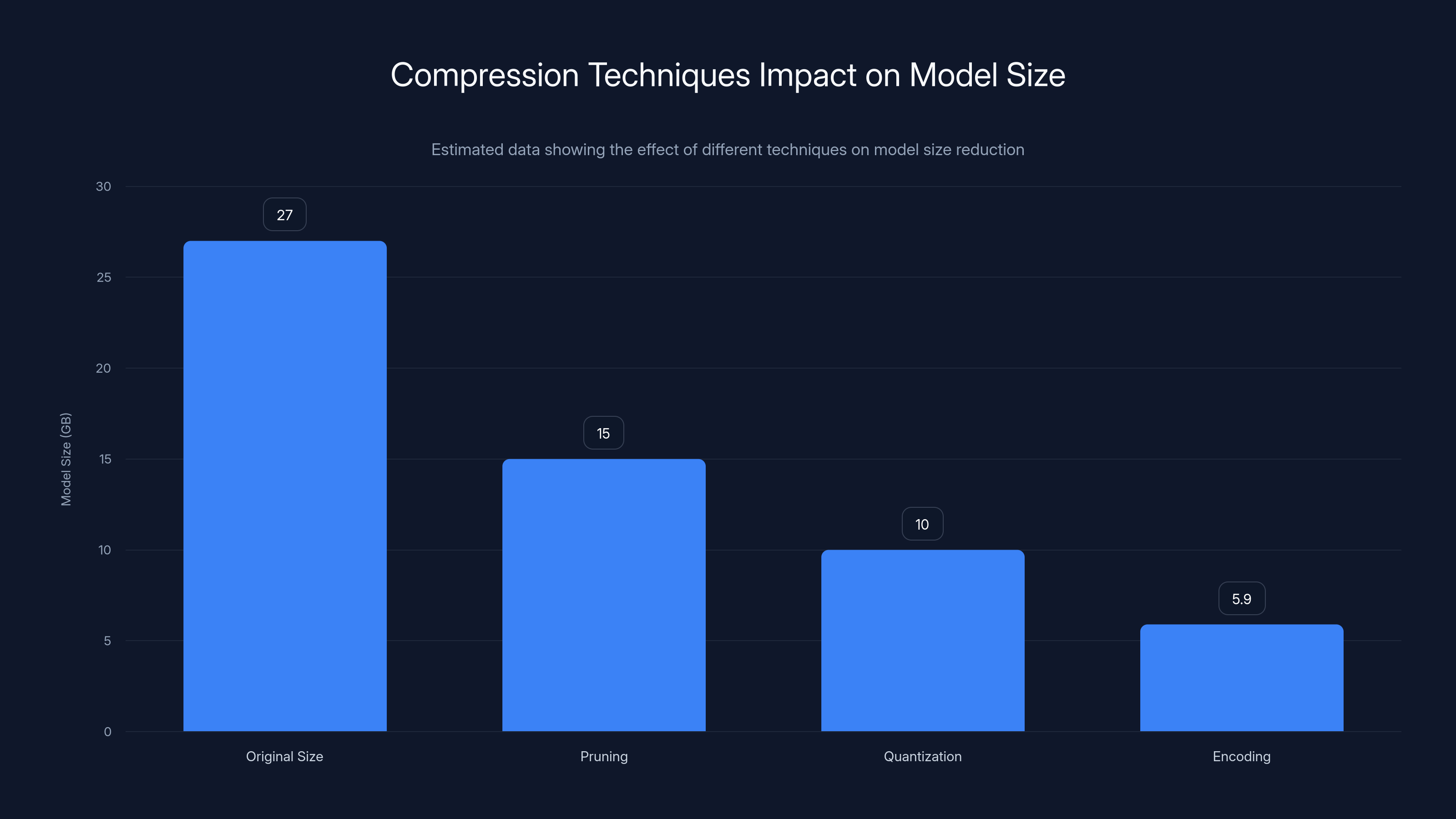 Compression Techniques Impact on Model Size