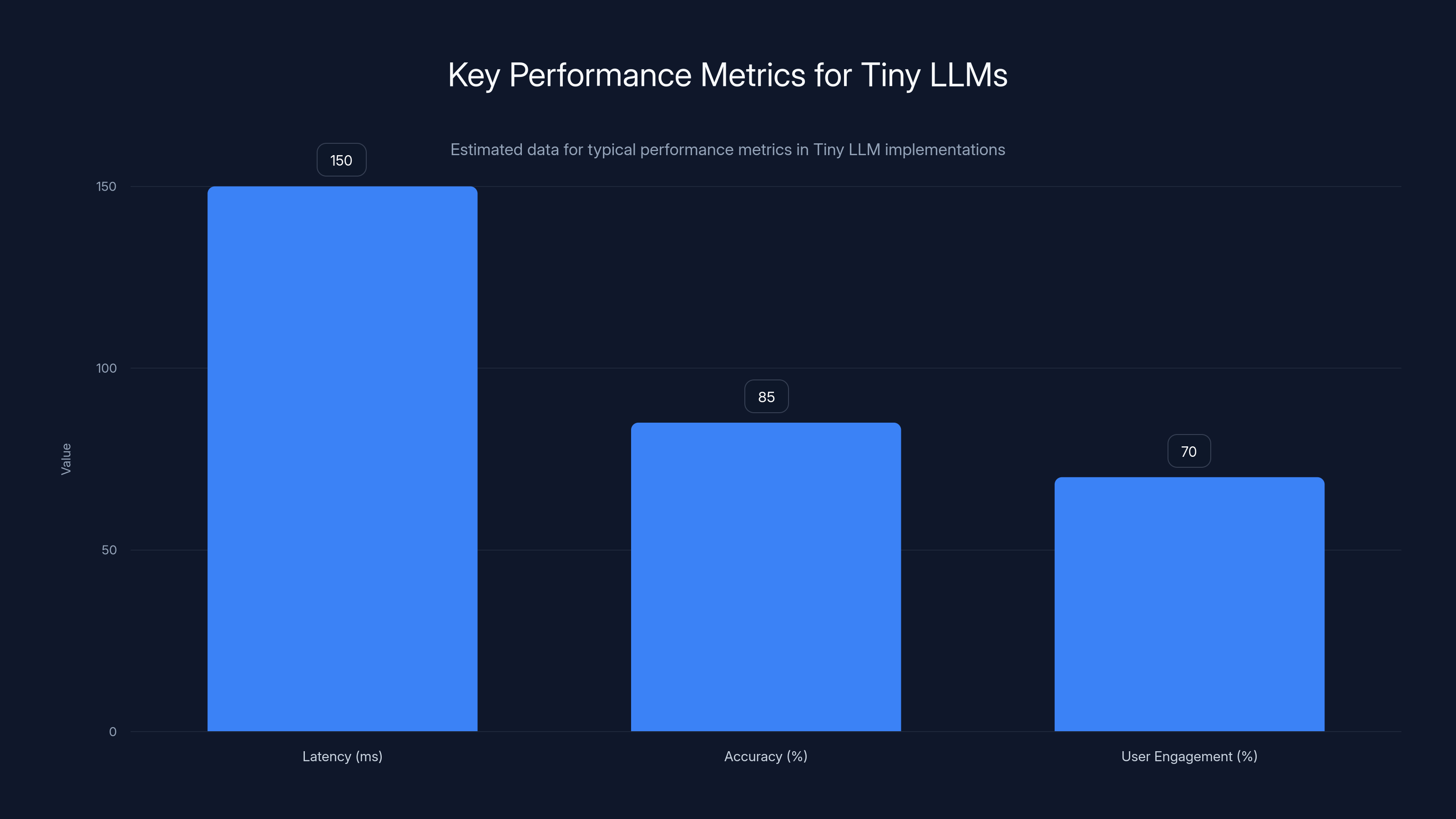 Key Performance Metrics for Tiny LLMs