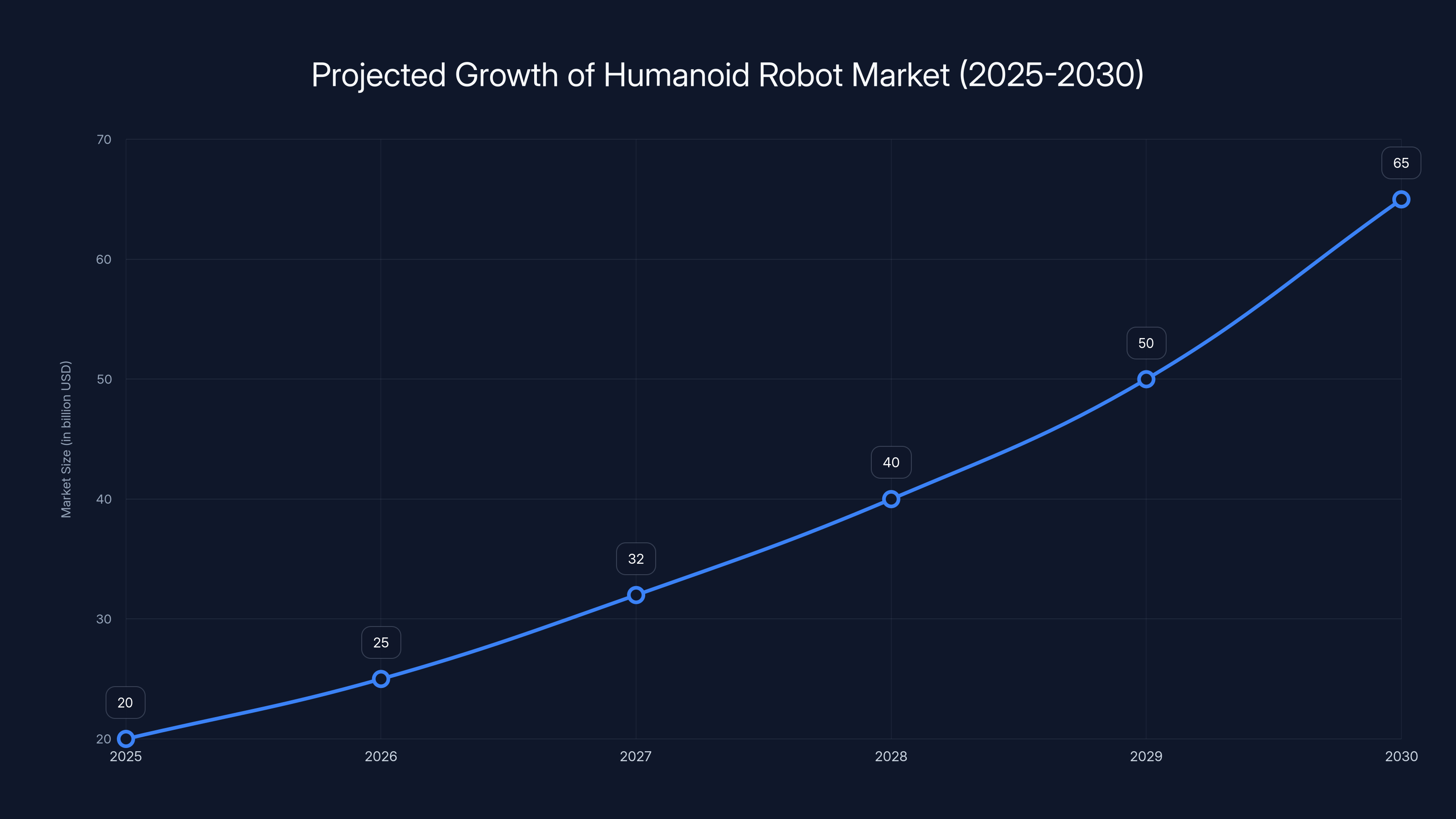 Projected Growth of Humanoid Robot Market (2025-2030)