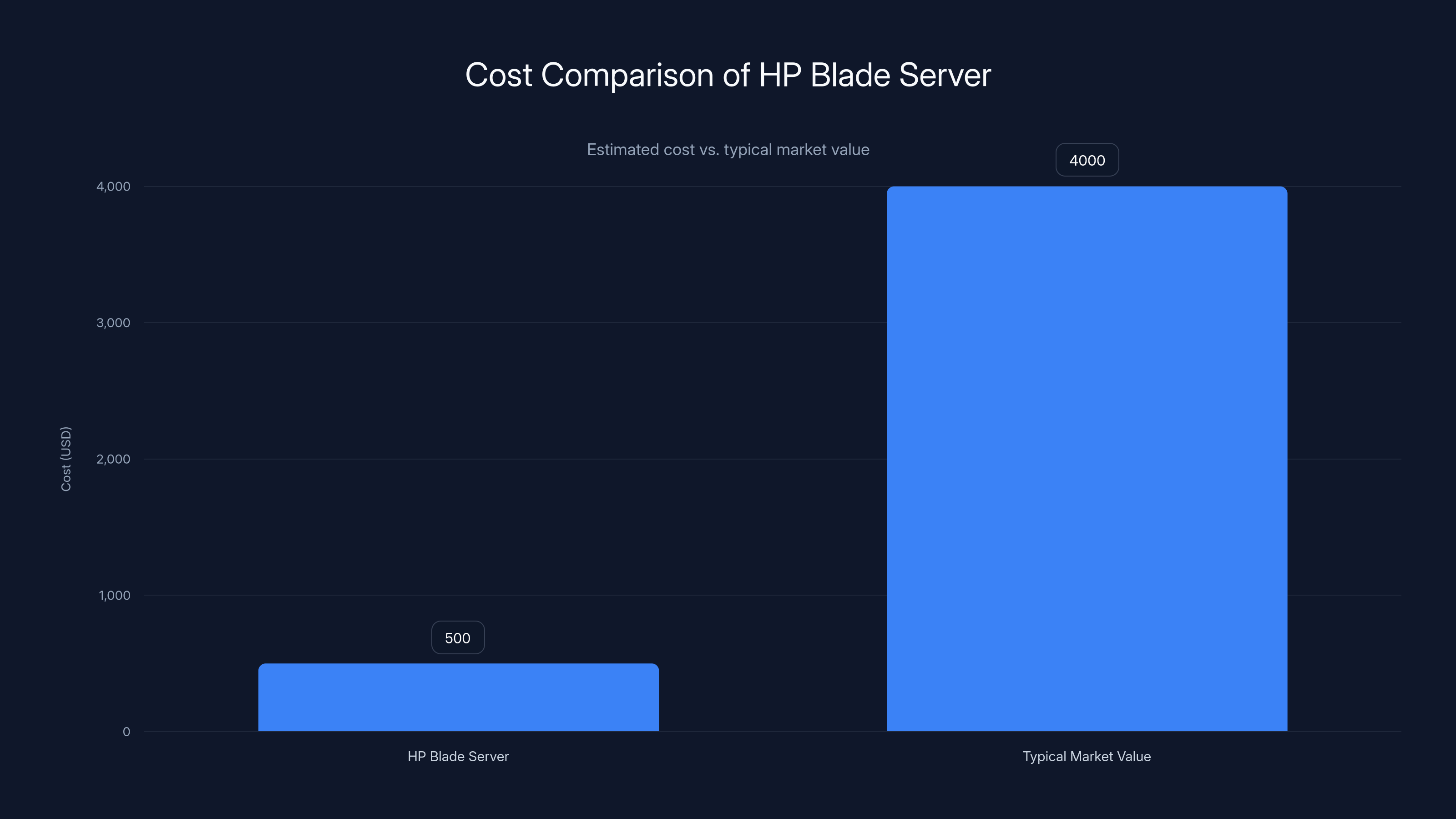 Cost Comparison of HP Blade Server