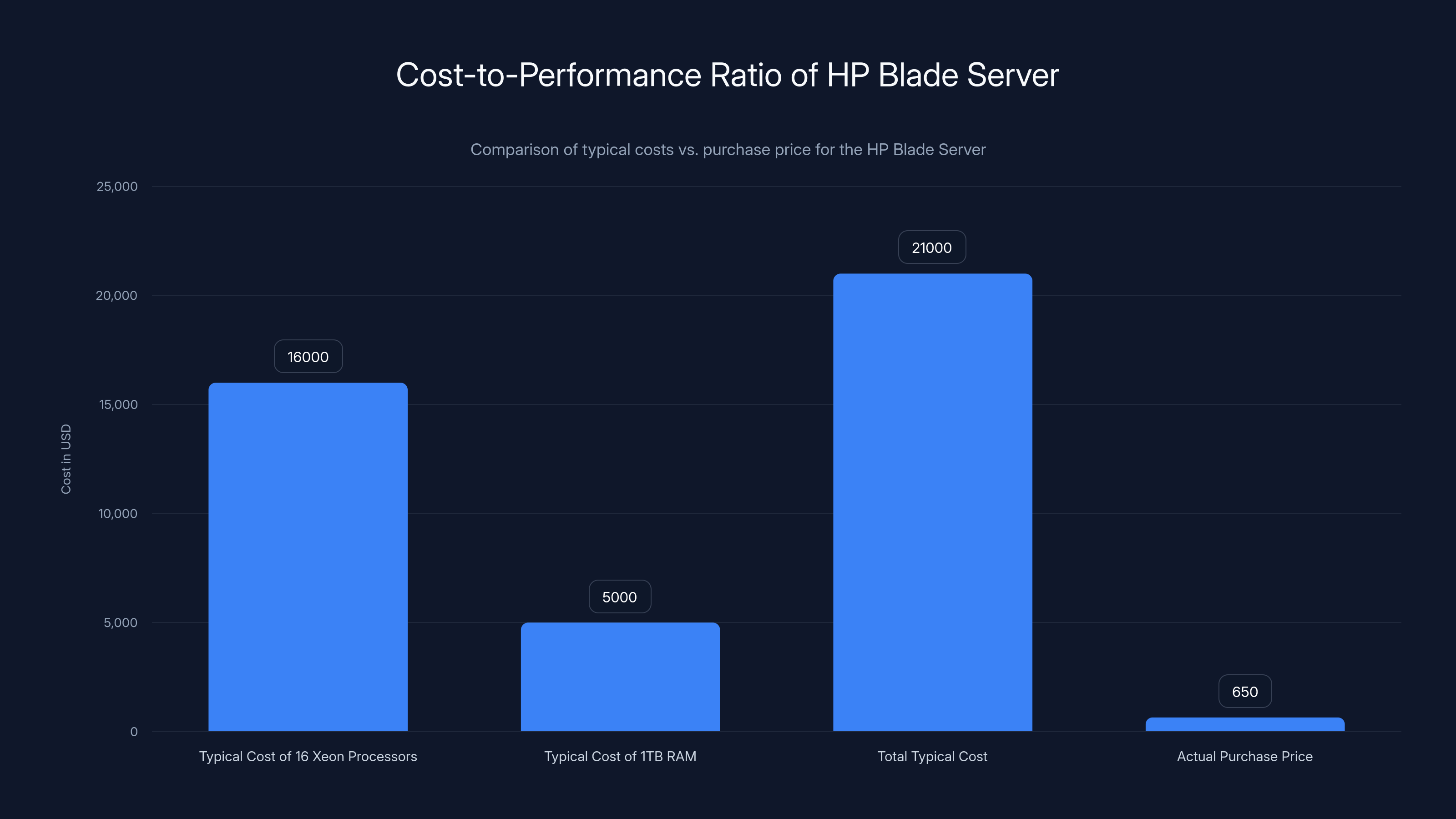 Cost-to-Performance Ratio of HP Blade Server