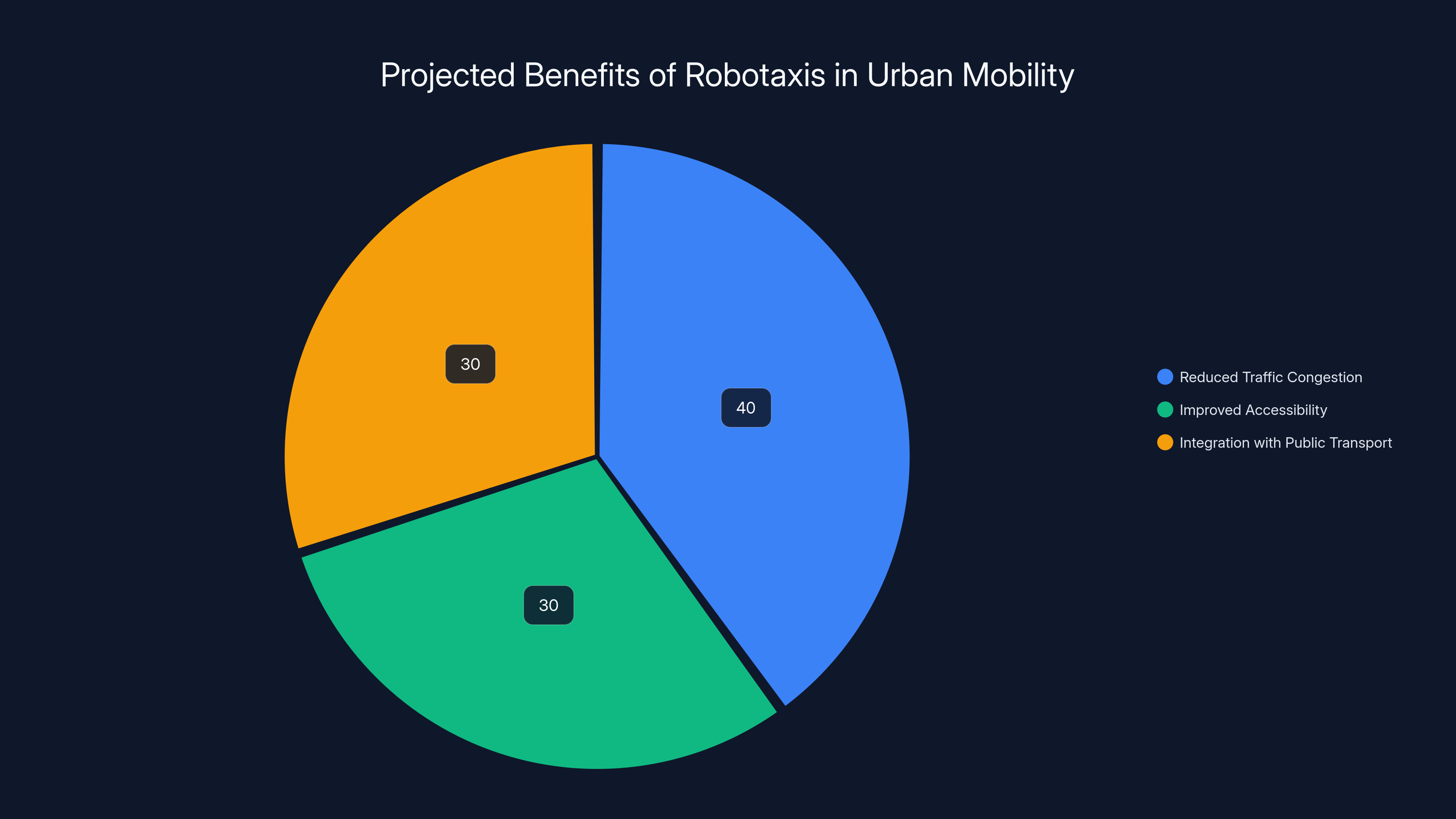 Projected Benefits of Robotaxis in Urban Mobility