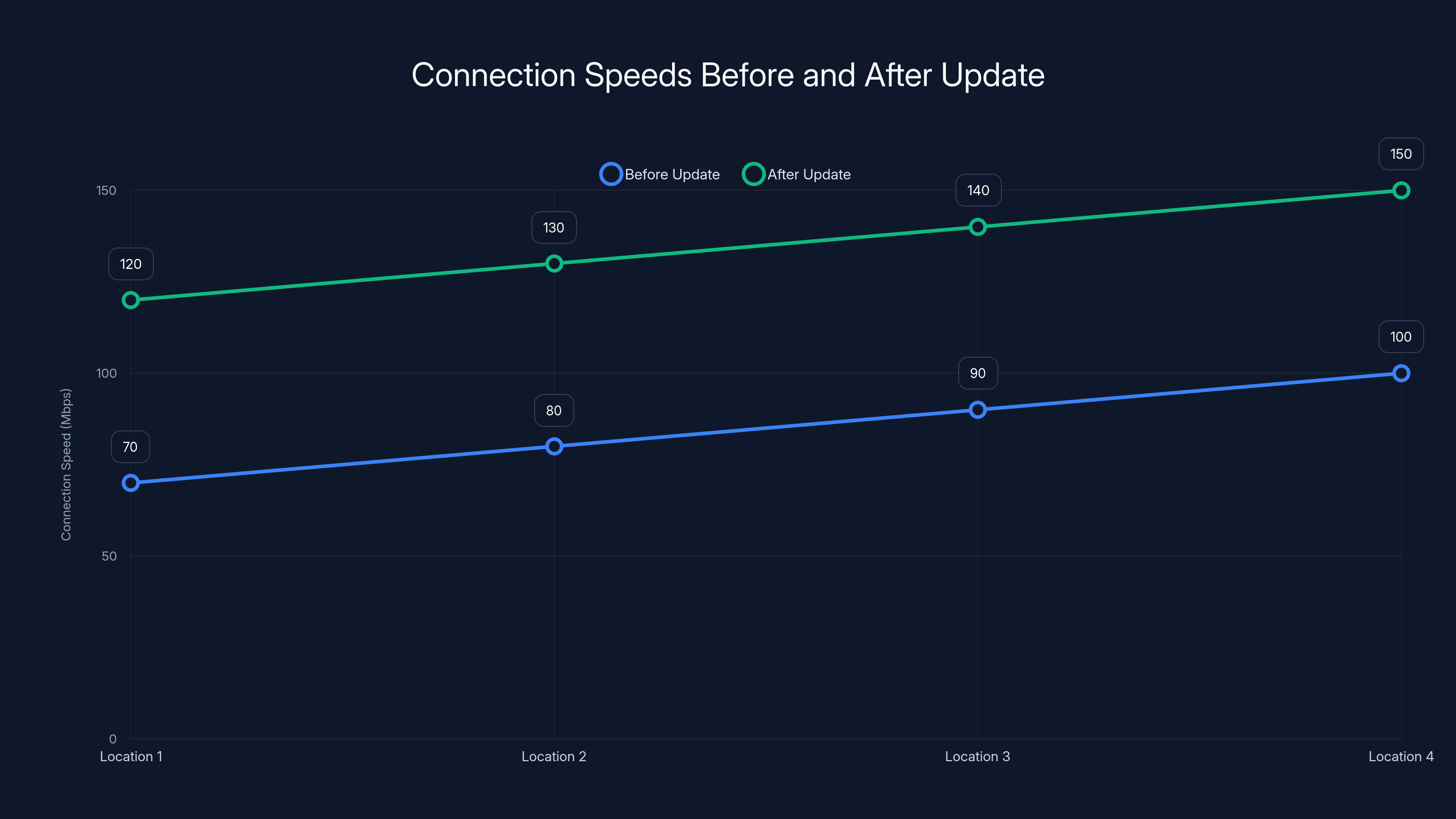 Connection Speeds Before and After Update